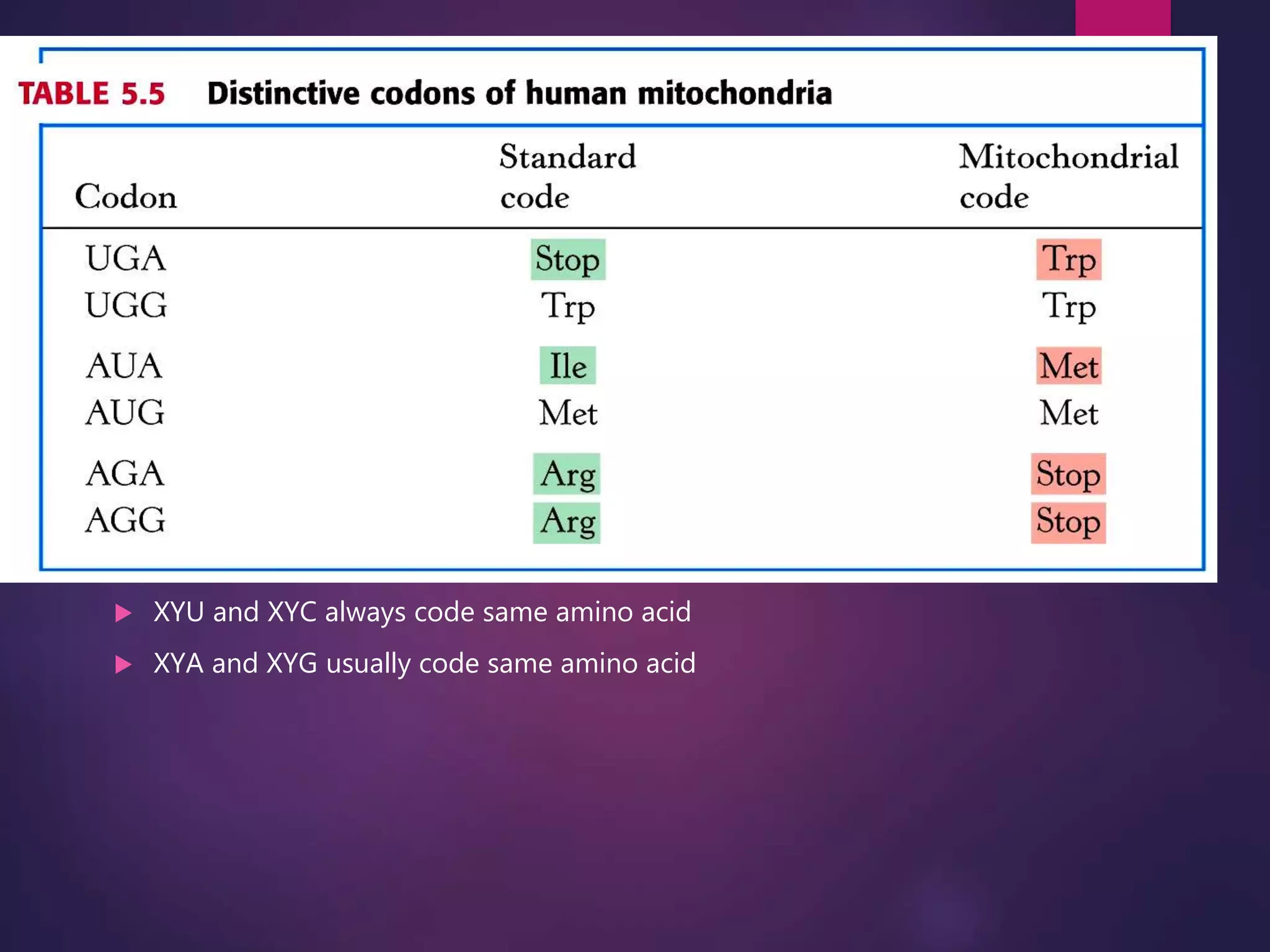  XYU and XYC always code same amino acid
 XYA and XYG usually code same amino acid
 