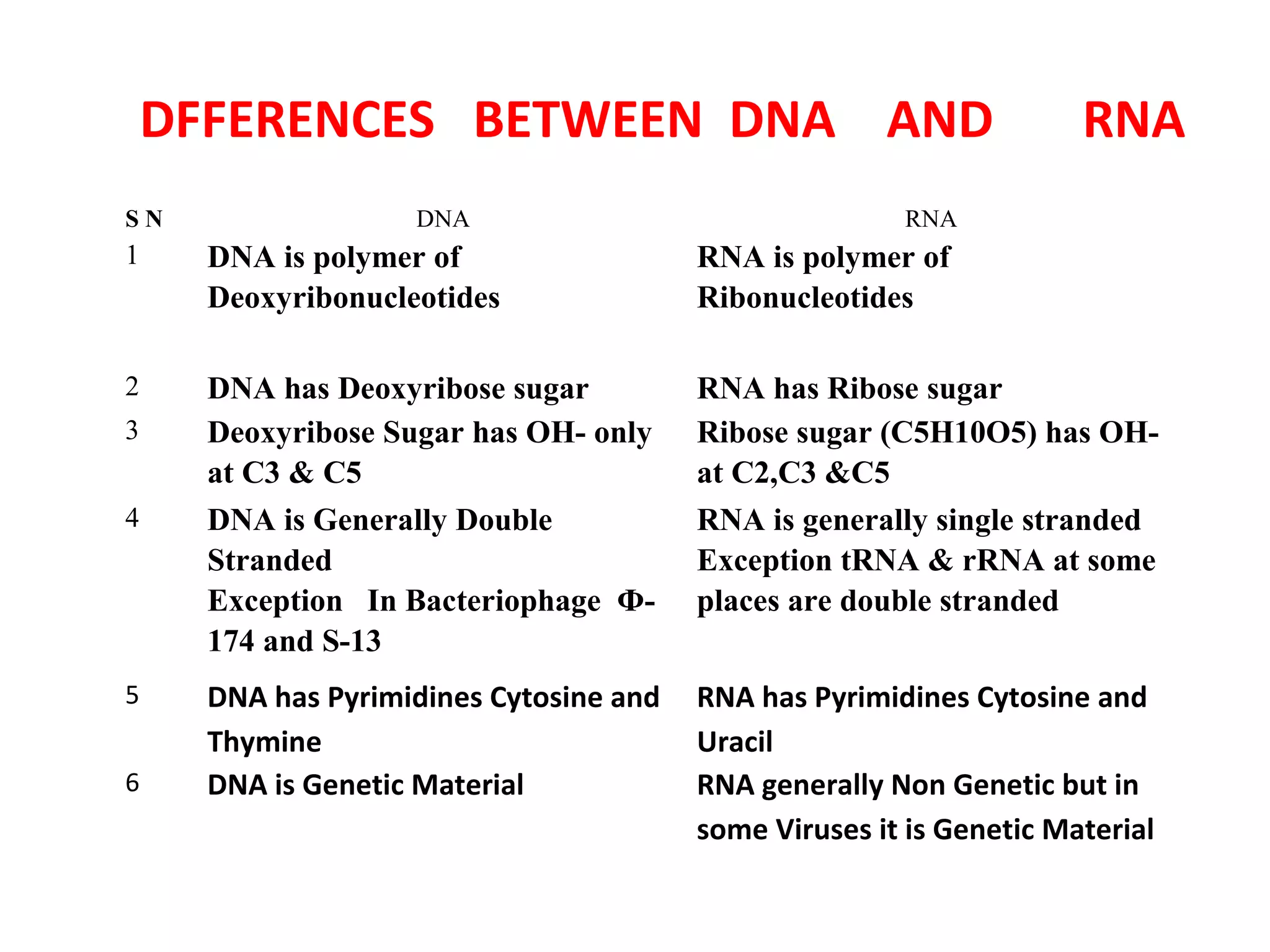 DFFERENCES BETWEEN DNA AND RNA
S N DNA RNA
1 DNA is polymer of
Deoxyribonucleotides
RNA is polymer of
Ribonucleotides
2 DNA has Deoxyribose sugar RNA has Ribose sugar
3 Deoxyribose Sugar has OH- only
at C3 & C5
Ribose sugar (C5H10O5) has OH-
at C2,C3 &C5
4 DNA is Generally Double
Stranded
Exception In Bacteriophage Ф-
174 and S-13
RNA is generally single stranded
Exception tRNA & rRNA at some
places are double stranded
5 DNA has Pyrimidines Cytosine and
Thymine
RNA has Pyrimidines Cytosine and
Uracil
6 DNA is Genetic Material RNA generally Non Genetic but in
some Viruses it is Genetic Material
 