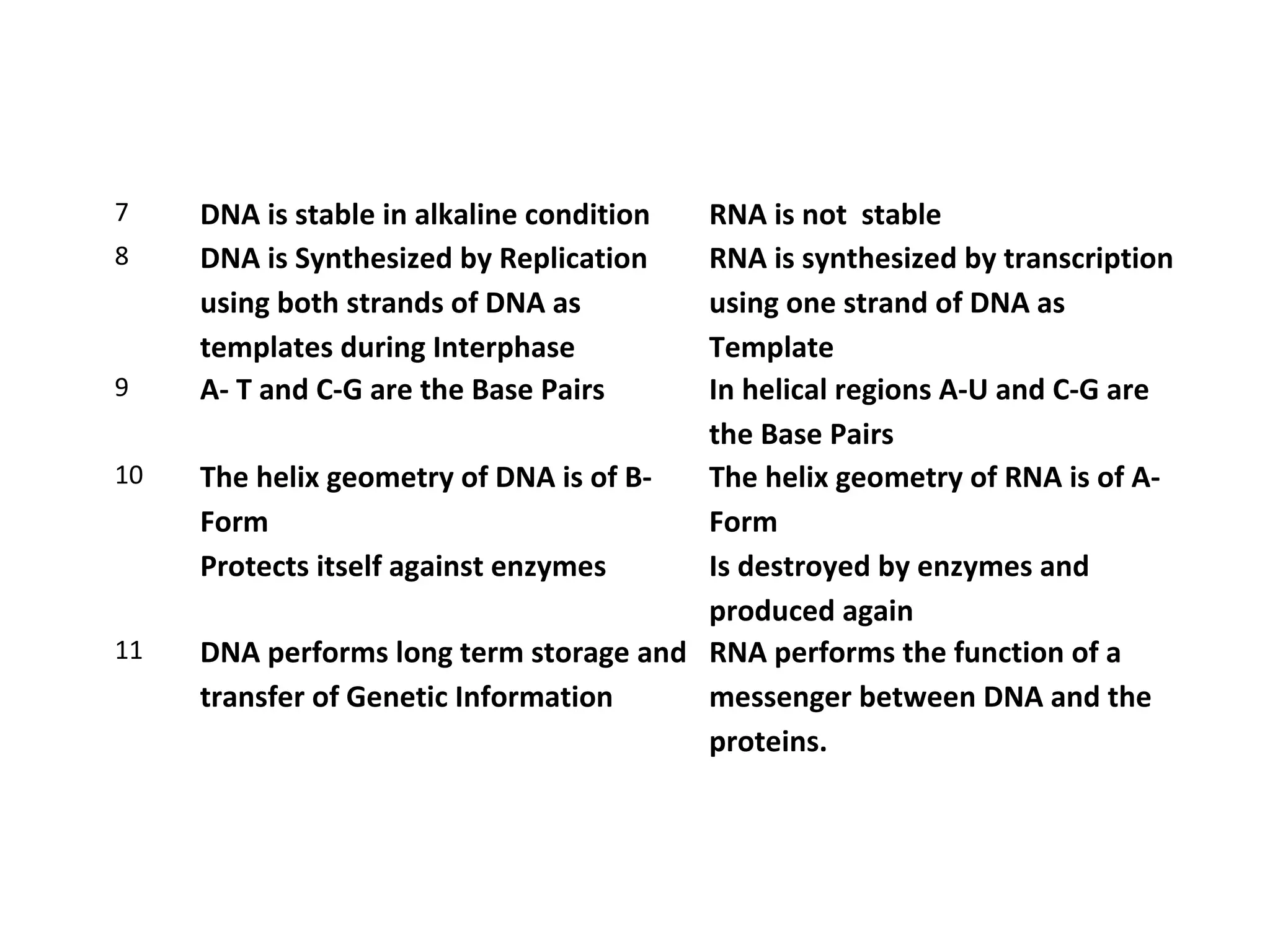 7 DNA is stable in alkaline condition RNA is not stable
8 DNA is Synthesized by Replication
using both strands of DNA as
templates during Interphase
RNA is synthesized by transcription
using one strand of DNA as
Template
9 A- T and C-G are the Base Pairs In helical regions A-U and C-G are
the Base Pairs
10 The helix geometry of DNA is of B-
Form
Protects itself against enzymes
The helix geometry of RNA is of A-
Form
Is destroyed by enzymes and
produced again
11 DNA performs long term storage and
transfer of Genetic Information
RNA performs the function of a
messenger between DNA and the
proteins.
 