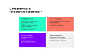 Como promover a


Felicidade na Superplayer?
SENSO DE CONTROLE
Infraestrutura e Equipamentos


Habilidades x Desa
fi
os


Carga de Trabalho x Tempo


Autonomia x Responsabilidade


Clareza do Negócio


Participatividade no Negócio


Con
fi
ança na Liderança
SENSO DE PROGRESSO
Aprendizados (Desa
fi
os, Treinamentos)


Reconhecimento


Promoções e Cargos


Recompensas Financeiras
SENSO DE CONEXÃO
Bons Relacionamentos


Diversão


Fit com a Cultura


Aprovação da Estratégia


Fit com a Marca / Produtos
SENSO DE PROPÓSITO
Alinhamento com o Propósito


Conexão entre Atividade Diária e o Todo


Orgulho do Trabalho Realizado
 