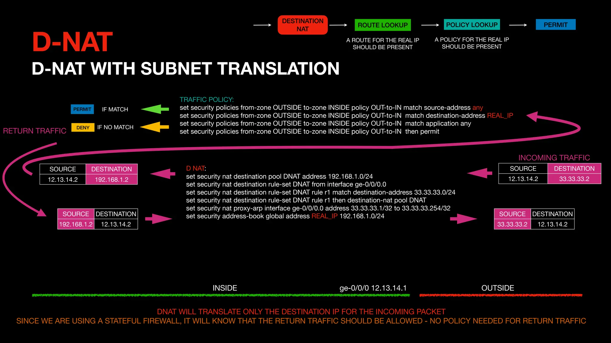 D-NAT
D-NAT WITH SUBNET TRANSLATION
D NAT:
set security nat destination pool DNAT address 192.168.1.0/24
set security nat destination rule-set DNAT from interface ge-0/0/0.0
set security nat destination rule-set DNAT rule r1 match destination-address 33.33.33.0/24
set security nat destination rule-set DNAT rule r1 then destination-nat pool DNAT
set security nat proxy-arp interface ge-0/0/0.0 address 33.33.33.1/32 to 33.33.33.254/32
set security address-book global address REAL_IP 192.168.1.0/24
TRAFFIC POLICY:
set security policies from-zone OUTSIDE to-zone INSIDE policy OUT-to-IN match source-address any
set security policies from-zone OUTSIDE to-zone INSIDE policy OUT-to-IN match destination-address REAL_IP
set security policies from-zone OUTSIDE to-zone INSIDE policy OUT-to-IN match application any
set security policies from-zone OUTSIDE to-zone INSIDE policy OUT-to-IN then permit
SOURCE DESTINATION
12.13.14.2 33.33.33.2
IF MATCH
IF NO MATCH
PERMIT
DENY
SOURCE DESTINATION
12.13.14.2 192.168.1.2
INCOMING TRAFFIC
ROUTE LOOKUP POLICY LOOKUP PERMIT
A ROUTE FOR THE REAL IP
SHOULD BE PRESENT
A POLICY FOR THE REAL IP
SHOULD BE PRESENT
DNAT WILL TRANSLATE ONLY THE DESTINATION IP FOR THE INCOMING PACKET
SINCE WE ARE USING A STATEFUL FIREWALL, IT WILL KNOW THAT THE RETURN TRAFFIC SHOULD BE ALLOWED - NO POLICY NEEDED FOR RETURN TRAFFIC
OUTSIDE
INSIDE ge-0/0/0 12.13.14.1
DESTINATION
NAT
SOURCE DESTINATION
192.168.1.2 12.13.14.2
SOURCE DESTINATION
33.33.33.2 12.13.14.2
RETURN TRAFFIC
 