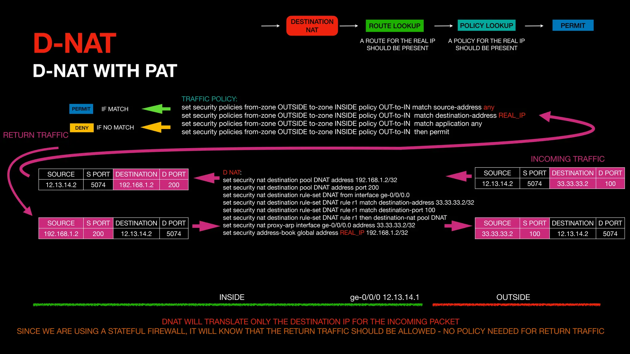 D-NAT
D-NAT WITH PAT
D NAT:
set security nat destination pool DNAT address 192.168.1.2/32
set security nat destination pool DNAT address port 200
set security nat destination rule-set DNAT from interface ge-0/0/0.0
set security nat destination rule-set DNAT rule r1 match destination-address 33.33.33.2/32
set security nat destination rule-set DNAT rule r1 match destination-port 100
set security nat destination rule-set DNAT rule r1 then destination-nat pool DNAT
set security nat proxy-arp interface ge-0/0/0.0 address 33.33.33.2/32
set security address-book global address REAL_IP 192.168.1.2/32
SOURCE S PORT DESTINATION D PORT
12.13.14.2 5074 33.33.33.2 100
DNAT WILL TRANSLATE ONLY THE DESTINATION IP FOR THE INCOMING PACKET
SINCE WE ARE USING A STATEFUL FIREWALL, IT WILL KNOW THAT THE RETURN TRAFFIC SHOULD BE ALLOWED - NO POLICY NEEDED FOR RETURN TRAFFIC
TRAFFIC POLICY:
set security policies from-zone OUTSIDE to-zone INSIDE policy OUT-to-IN match source-address any
set security policies from-zone OUTSIDE to-zone INSIDE policy OUT-to-IN match destination-address REAL_IP
set security policies from-zone OUTSIDE to-zone INSIDE policy OUT-to-IN match application any
set security policies from-zone OUTSIDE to-zone INSIDE policy OUT-to-IN then permit
IF MATCH
IF NO MATCH
PERMIT
DENY
INCOMING TRAFFIC
ROUTE LOOKUP POLICY LOOKUP PERMIT
A ROUTE FOR THE REAL IP
SHOULD BE PRESENT
A POLICY FOR THE REAL IP
SHOULD BE PRESENT
OUTSIDE
INSIDE ge-0/0/0 12.13.14.1
DESTINATION
NAT
RETURN TRAFFIC
SOURCE S PORT DESTINATION D PORT
12.13.14.2 5074 192.168.1.2 200
SOURCE S PORT DESTINATION D PORT
192.168.1.2 200 12.13.14.2 5074
SOURCE S PORT DESTINATION D PORT
33.33.33.2 100 12.13.14.2 5074
 