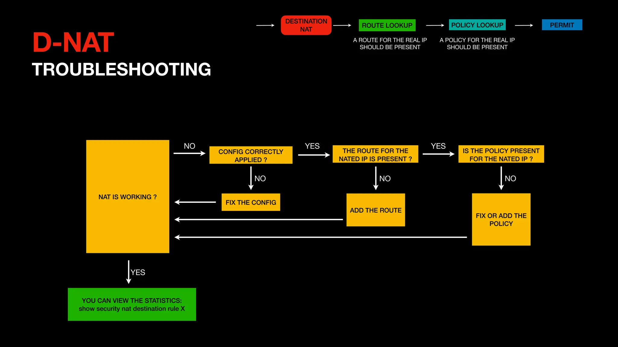 D-NAT
TROUBLESHOOTING
DESTINATION
NAT
ROUTE LOOKUP POLICY LOOKUP PERMIT
A ROUTE FOR THE REAL IP
SHOULD BE PRESENT
A POLICY FOR THE REAL IP
SHOULD BE PRESENT
CONFIG CORRECTLY
APPLIED ?
NO
YES
YOU CAN VIEW THE STATISTICS:
show security nat destination rule X
YES
FIX THE CONFIG
THE ROUTE FOR THE
NATED IP IS PRESENT ?
NO
ADD THE ROUTE
IS THE POLICY PRESENT
FOR THE NATED IP ?
YES
NO
FIX OR ADD THE
POLICY
NAT IS WORKING ?
NO
 