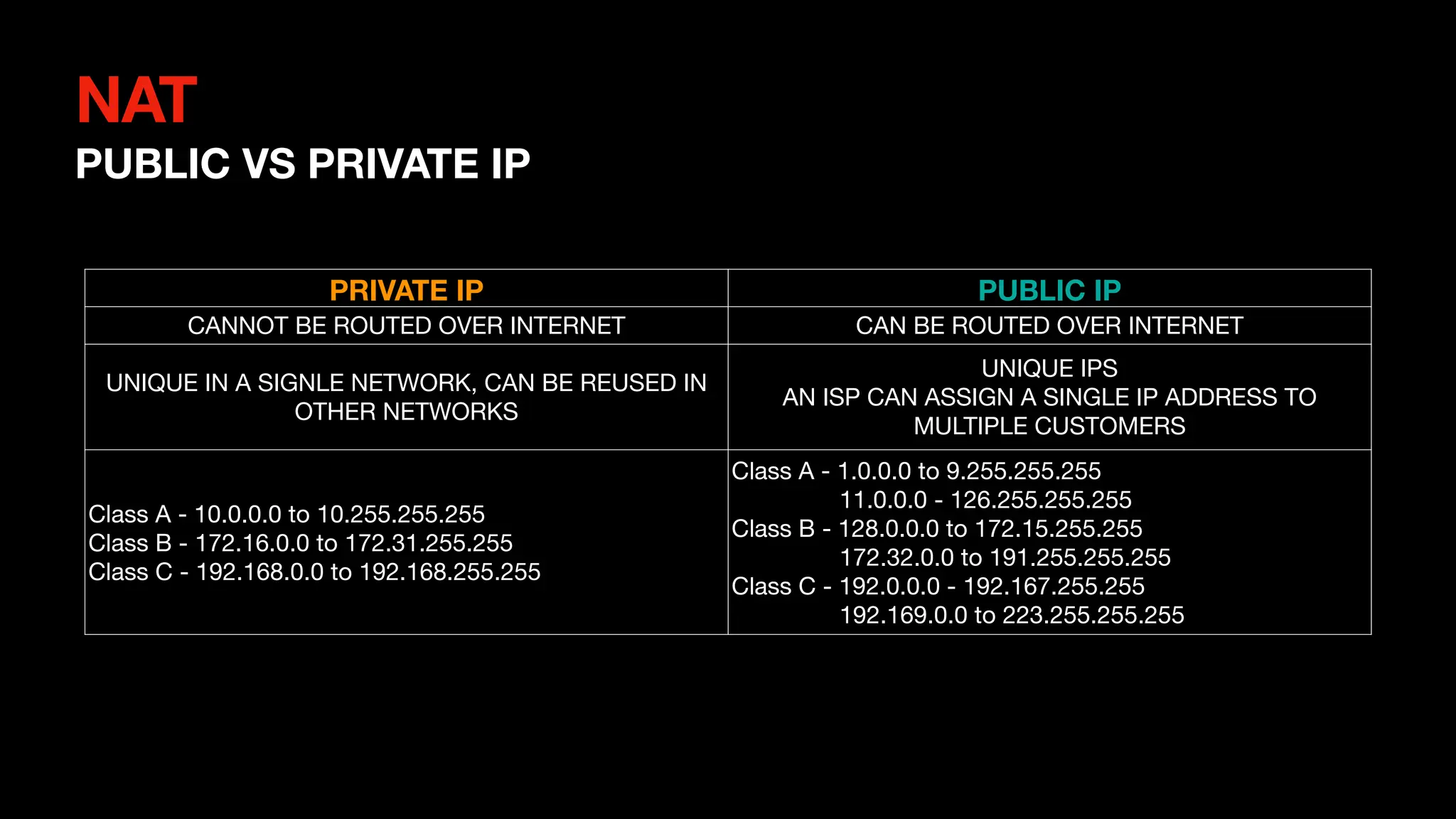 NAT
PUBLIC VS PRIVATE IP
PRIVATE IP PUBLIC IP
CANNOT BE ROUTED OVER INTERNET CAN BE ROUTED OVER INTERNET
UNIQUE IN A SIGNLE NETWORK, CAN BE REUSED IN
OTHER NETWORKS
UNIQUE IPS
AN ISP CAN ASSIGN A SINGLE IP ADDRESS TO
MULTIPLE CUSTOMERS
Class A - 10.0.0.0 to 10.255.255.255
Class B - 172.16.0.0 to 172.31.255.255
Class C - 192.168.0.0 to 192.168.255.255
Class A - 1.0.0.0 to 9.255.255.255
11.0.0.0 - 126.255.255.255
Class B - 128.0.0.0 to 172.15.255.255
172.32.0.0 to 191.255.255.255
Class C - 192.0.0.0 - 192.167.255.255
192.169.0.0 to 223.255.255.255
 