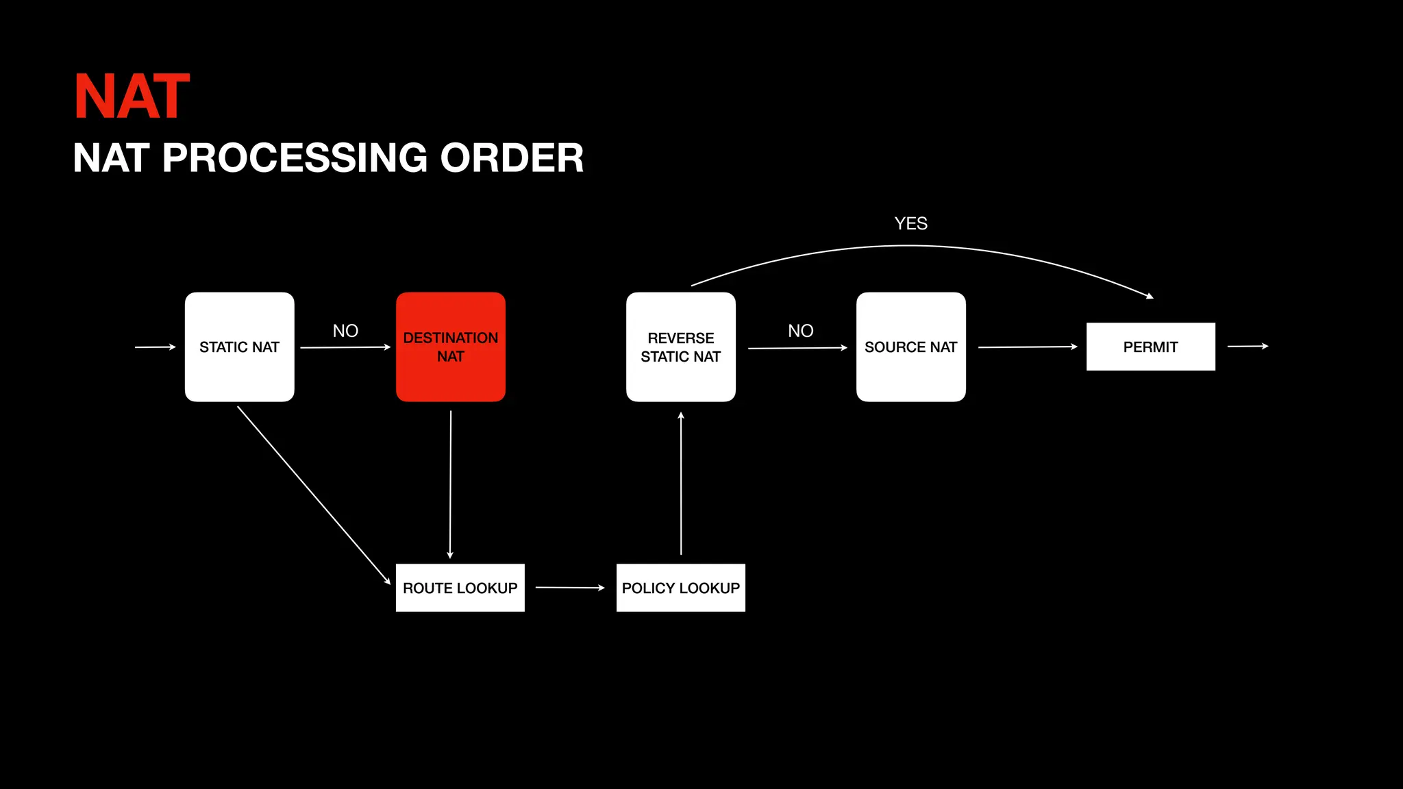NAT
NAT PROCESSING ORDER
STATIC NAT
ROUTE LOOKUP
DESTINATION
NAT
REVERSE
STATIC NAT
SOURCE NAT
POLICY LOOKUP
PERMIT
NO NO
YES
 