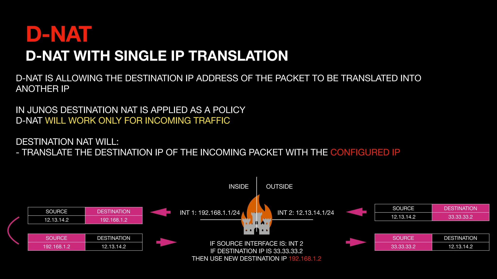 D-NAT
D-NAT WITH SINGLE IP TRANSLATION
INSIDE OUTSIDE
INT 1: 192.168.1.1/24 INT 2: 12.13.14.1/24
SOURCE DESTINATION
12.13.14.2 33.33.33.2
SOURCE DESTINATION
12.13.14.2 192.168.1.2
D-NAT IS ALLOWING THE DESTINATION IP ADDRESS OF THE PACKET TO BE TRANSLATED INTO
ANOTHER IP
IN JUNOS DESTINATION NAT IS APPLIED AS A POLICY
D-NAT WILL WORK ONLY FOR INCOMING TRAFFIC
DESTINATION NAT WILL:
- TRANSLATE THE DESTINATION IP OF THE INCOMING PACKET WITH THE CONFIGURED IP
IF SOURCE INTERFACE IS: INT 2
IF DESTINATION IP IS 33.33.33.2
THEN USE NEW DESTINATION IP 192.168.1.2
SOURCE DESTINATION
192.168.1.2 12.13.14.2
SOURCE DESTINATION
33.33.33.2 12.13.14.2
 