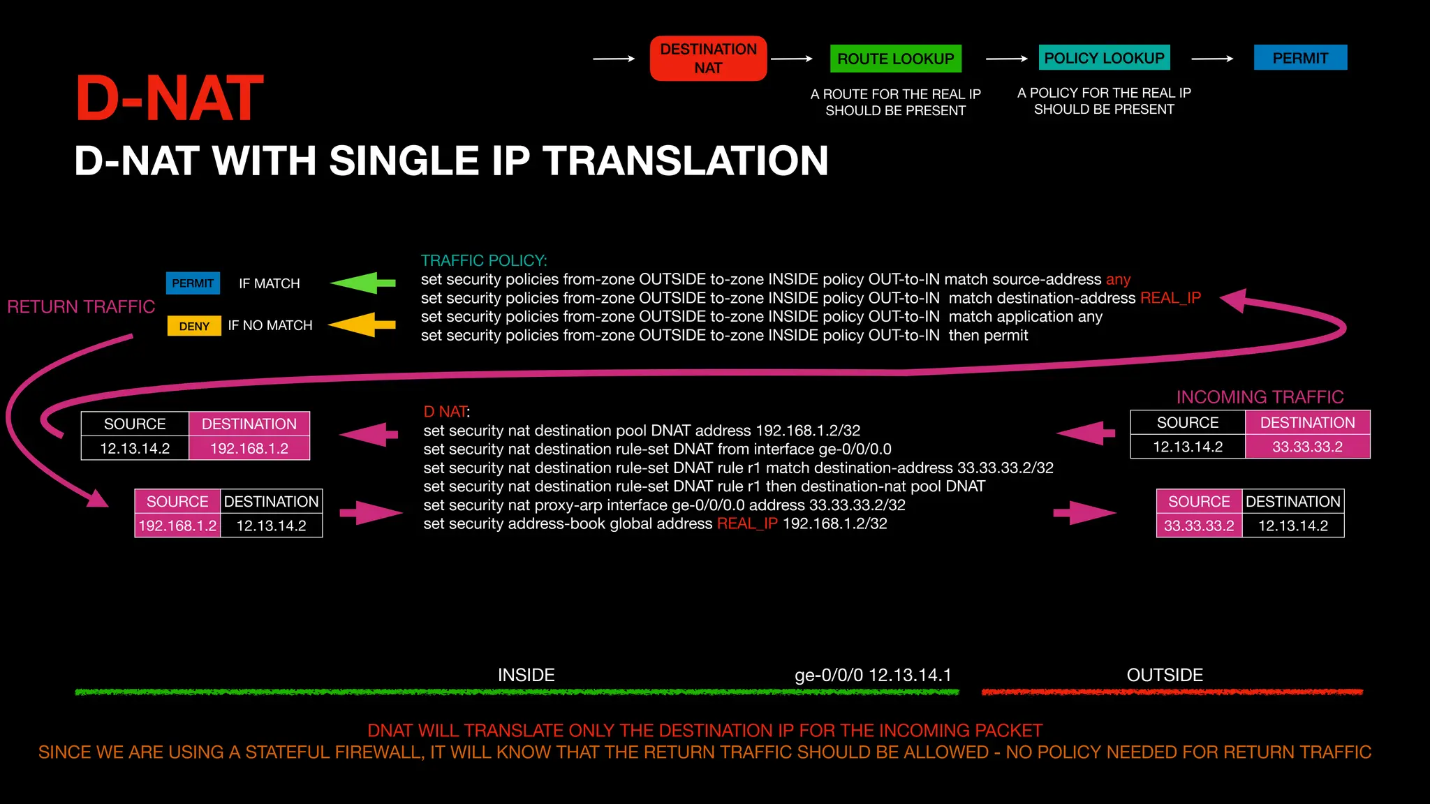 D-NAT
D-NAT WITH SINGLE IP TRANSLATION
D NAT:
set security nat destination pool DNAT address 192.168.1.2/32
set security nat destination rule-set DNAT from interface ge-0/0/0.0
set security nat destination rule-set DNAT rule r1 match destination-address 33.33.33.2/32
set security nat destination rule-set DNAT rule r1 then destination-nat pool DNAT
set security nat proxy-arp interface ge-0/0/0.0 address 33.33.33.2/32
set security address-book global address REAL_IP 192.168.1.2/32
TRAFFIC POLICY:
set security policies from-zone OUTSIDE to-zone INSIDE policy OUT-to-IN match source-address any
set security policies from-zone OUTSIDE to-zone INSIDE policy OUT-to-IN match destination-address REAL_IP
set security policies from-zone OUTSIDE to-zone INSIDE policy OUT-to-IN match application any
set security policies from-zone OUTSIDE to-zone INSIDE policy OUT-to-IN then permit
ROUTE LOOKUP POLICY LOOKUP PERMIT
A ROUTE FOR THE REAL IP
SHOULD BE PRESENT
A POLICY FOR THE REAL IP
SHOULD BE PRESENT
SOURCE DESTINATION
12.13.14.2 33.33.33.2
IF MATCH
IF NO MATCH
PERMIT
DENY
SOURCE DESTINATION
12.13.14.2 192.168.1.2
INCOMING TRAFFIC
DNAT WILL TRANSLATE ONLY THE DESTINATION IP FOR THE INCOMING PACKET
SINCE WE ARE USING A STATEFUL FIREWALL, IT WILL KNOW THAT THE RETURN TRAFFIC SHOULD BE ALLOWED - NO POLICY NEEDED FOR RETURN TRAFFIC
OUTSIDE
INSIDE ge-0/0/0 12.13.14.1
DESTINATION
NAT
SOURCE DESTINATION
192.168.1.2 12.13.14.2
SOURCE DESTINATION
33.33.33.2 12.13.14.2
RETURN TRAFFIC
 
