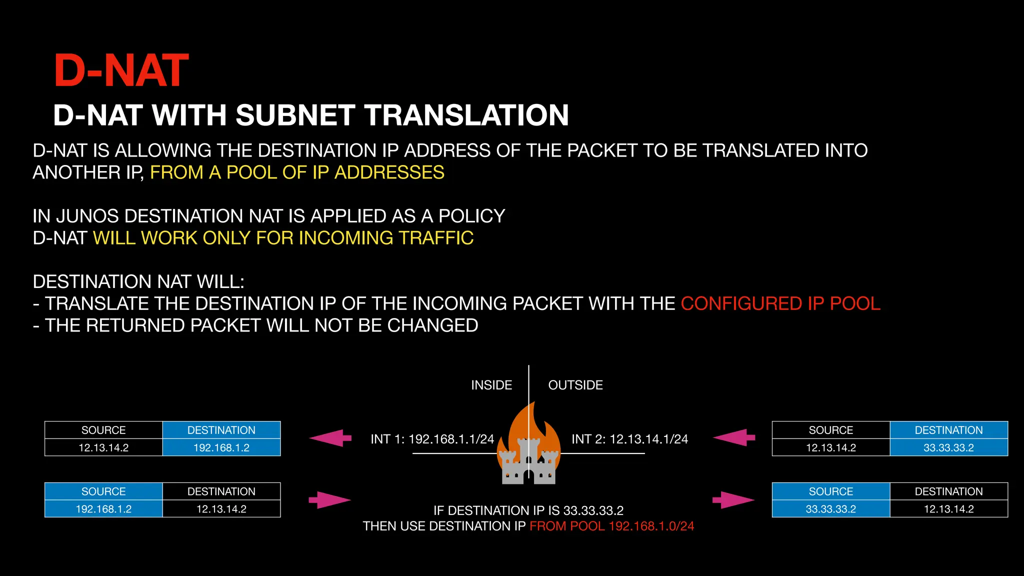 D-NAT
D-NAT WITH SUBNET TRANSLATION
INSIDE OUTSIDE
INT 1: 192.168.1.1/24 INT 2: 12.13.14.1/24
SOURCE DESTINATION
12.13.14.2 33.33.33.2
SOURCE DESTINATION
12.13.14.2 192.168.1.2
D-NAT IS ALLOWING THE DESTINATION IP ADDRESS OF THE PACKET TO BE TRANSLATED INTO
ANOTHER IP, FROM A POOL OF IP ADDRESSES
IN JUNOS DESTINATION NAT IS APPLIED AS A POLICY
D-NAT WILL WORK ONLY FOR INCOMING TRAFFIC
DESTINATION NAT WILL:
- TRANSLATE THE DESTINATION IP OF THE INCOMING PACKET WITH THE CONFIGURED IP POOL
- THE RETURNED PACKET WILL NOT BE CHANGED
IF DESTINATION IP IS 33.33.33.2
THEN USE DESTINATION IP FROM POOL 192.168.1.0/24
SOURCE DESTINATION
192.168.1.2 12.13.14.2
SOURCE DESTINATION
33.33.33.2 12.13.14.2
 