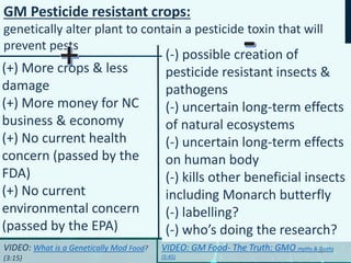 GM Pesticide resistant crops:
genetically alter plant to contain a pesticide toxin that will
prevent pests
(+) More crops & less
damage
(+) More money for NC
business & economy
(+) No current health
concern (passed by the
FDA)
(+) No current
environmental concern
(passed by the EPA)
(-) possible creation of
pesticide resistant insects &
pathogens
(-) uncertain long-term effects
of natural ecosystems
(-) uncertain long-term effects
on human body
(-) kills other beneficial insects
including Monarch butterfly
(-) labelling?
(-) who’s doing the research?
VIDEO: GM Food- The Truth: GMO myths & Truths
(5:45)
VIDEO: What is a Genetically Mod Food?
(3:15)
28
 