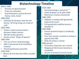 Before 1600-
• Animals are domesticated
• Crops are cultivated
• Yeast & bacteria used to ferment
cheese, wine, bread
1800-1850-
• Schleiden & Schawnn state the cell
theory, “All living things are made of
cells”
1850-1900-
• Pasteur creates pasteurization;
discovers Rabies vaccine
• Mendel studies genetics
• Darwin writes “Origin of Species”
1900-1950-
• First use of term ‘biotechnology’
• DNA is discovered to be hereditary
material
• Flemming Discovers penicillin
1950-1970-
• Watson & Crick describe DNA as double
helix
Biotechnology Timeline
1970-1980-
• Nanotechnology is coined (10 )
• Cohen & Boyer cut & splice DNA
• Restriction enzymes discovered
1980-1990-
• Diabetes is treated with genetically
engineered insulin
• First genetically modified vaccine:
Hepatitis B
1990-2000-
• Human Genome Project is funded by
Congress
• Flavr Savr tomato, resistant to rotting, is
approved by FDA
• Dolly the sheep is cloned
2000-present-
• CC (Carbon Copy) the cat is cloned
• Mapping of the Human Genome is
completed
• Vaccine to prevent Cervical Cancer
-9
42
 