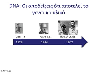 DNA:  Οι αποδείξεις ότι αποτελεί το γενετικό υλικό 1928  1944  1952 GRIFFITH  AVERY  κ.α΄.   HERSEY-CHASE Θ. Καψάλης 