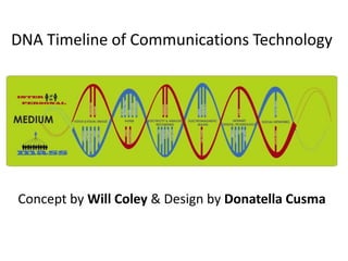DNA Timeline of Communications Technology Concept by Will Coley & Design by Donatella Cusma 