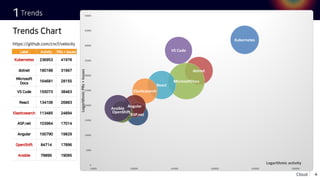 Kubernetes
dotnet
MicrosoftDocs
VS Code
React
Elasticsearch
ASP.net
Angular
OpenShift,
Ansible
0
5000
10000
15000
20000
25000
30000
35000
40000
45000
50000
50000 100000 150000 200000 250000 300000
LogarithmicPRs+issues
Logarithmic activity
3 C I K IL 67 1
2 D I +
EID I + ++
4 E E I
E
+ +
98 .E +
7 I ++
0C I A + +
86 D I
D C +
5 D8A I + +
D C +
 
