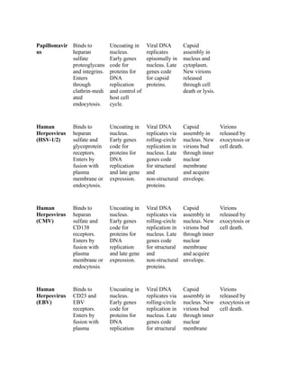 DNA Virus Comparison and Characteristics | PDF