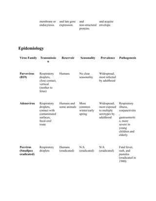 DNA Virus Comparison and Characteristics | PDF | Infectious Diseases ...