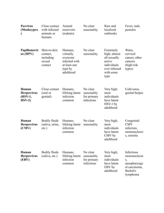 DNA Virus Comparison and Characteristics | PDF | Infectious Diseases ...