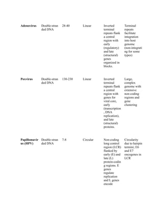 DNA Virus Comparison and Characteristics | PDF