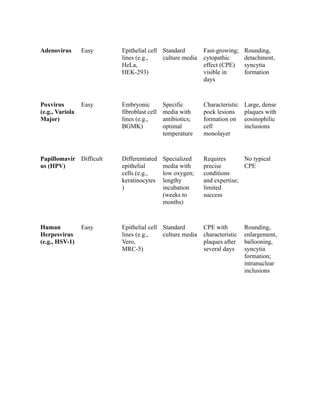 DNA Virus Comparison and Characteristics | PDF | Infectious Diseases ...