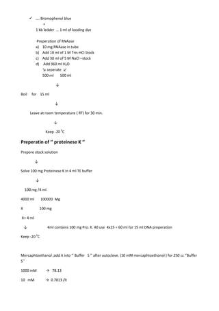  …. Bromophenol blue
+
1 kb ledder … 1 ml of looding dye
Preperation of RNAase
a) 10 mg RNAase in tube
b) Add 10 ml of 1 M Tris-HCl Stock
c) Add 30 ml of 5 M NaCl –stock
d) Add 960 ml H2O
↘ seperate ↙
500 ml 500 ml
↓
Boil for 15 ml
↓
Leave at room temperature ( RT) for 30 min.
↓
Keep -20 0
C
Preperatin of ‘’ proteinese K ‘’
Prepore stock solution
↓
Solve 100 mg Proteinese K in 4 ml TE buffer
↓
100 mg /4 ml
4000 ml 100000 Mg
X 100 mg
X= 4 ml
↓ 4ml contains 100 mg Pro. K. 40 use 4x15 = 60 ml for 15 ml DNA preperation
Keep -20 0
C
Mercaphtoethanol ;add it into ‘’ Buffer S ’’ after autocleve. (10 mM mercaphtoethonol ) for 250 cc ‘’Buffer
S’’
1000 mM → 78.13
10 mM → 0.7813 /lt
 
