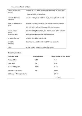 Preparation of stock solutions
1M Tris pH 8.0 (500) dissolve 60.55 g Tris in 400 ml dH2O, adjust the pH to 8.0 with
conc HCl
Make up to 500 ml. autoclave.
5 M NaCl (500 mls) dissolve 146.1 g NaCl in 300 ml dH2O ,make up to 500 ml and
autoclave.
0.5 M EDTA (500 MLS) dissolve 93.05 g Na2EDTA.2 H2O in approx 100 mls H2O adjust
pH to
8.0 with NaOH pellets. Make up to 500 mls. Autoclave.
3 M Na acetate dissolve 40.82 g Na acet 3 H2O in 500 ml. adjust pH to 8.0 with
glacial
pH 8.0 (100mls) acetic acid. make up to 100 mls filter sterilise.
10 % sds (500 mls) dissolve 50 g SDS in 500 mls H2O
10 % CTAB dissolve at 10 g CTAB in 100 mls dH2O heat to dissolve
(100 mls)
1 X TE 50 mM Tris HCl ( pH8.0) to mM EDTA ( pH 8.0)
-Exraction procedure.
Extraction buffer Stock solutions Quant for 100 ml extr . buffer
3% (w/v)CTAB % 10 30 ml
1.4 M NaCl 5 M 28 ml
20 mM EDTA pH 8.0 0.5 M 4 ml
100 mM Tris HCl pH 8.0 1 M 10 ml
0.2 % (v/v) 2- Mercaptoethanol 200 ml
27.8 dH2O
 