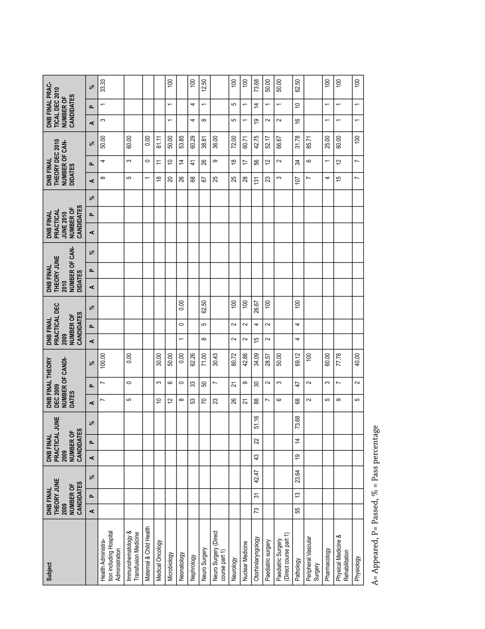 SubjectDNBFINAL
THEORYJUNE
2009
NUMBEROF
CANDIDATES
DNBFINAL
PRACTICALJUNE
2009
NUMBEROF
CANDIDATES
DNBFINALTHEORY
DEC2009
NUMBEROFCANDI-
DATES
DNBFINAL
PRACTICALDEC
2009
NUMBEROF
CANDIDATES
DNBFINAL
THEORYJUNE
2010
NUMBEROFCAN-
DIDATES
DNBFINAL
PRACTICAL
JUNE2010
NUMBEROF
CANDIDATES
DNBFINAL
THEORYDEC2010
NUMBEROFCAN-
DIDATES
DNBFINALPRAC-
TICALDEC2010
NUMBEROF
CANDIDATES
AP%AP%AP%AP%AP%AP%AP%AP%
HealthAdministra-
tionincludingHospital
Administration
77100.008450.003133.33
Immunohematology&
TransfusionMedicine
500.005360.00
Maternal&ChildHealth100.00
MedicalOncology10330.00181161.11
Microbiology12650.00201050.0011100
Neonatology800.00100.00261453.85
Nephrology533362.26684160.2944100
NeuroSurgery705071.008562.50672638.818112.50
NeuroSurgery(Direct
coursepart1)
23730.4325936.00
Neurology262180.7222100251872.0055100
NuclearMedicine21942.8622100281760.7111100
Otorhinilaryngology733142.47432251.16883034.0915426.671315642.75191473.68
Paediatricsurgery7228.5722100231252.172150.00
PaediatricSurgery
(Directcoursepart1)
6350.003266.672150.00
Pathology551323.64191473.68684769.12441001073431.78161062.50
PeripheralVascular
Surgery
221007685.71
Pharmacology5360.004125.0011100
PhysicalMedicine&
Rehabilitation
9777.78151280.0011100
Physiology5240.007710011100
A=Appeared,P=Passed,%=Passpercentage
 