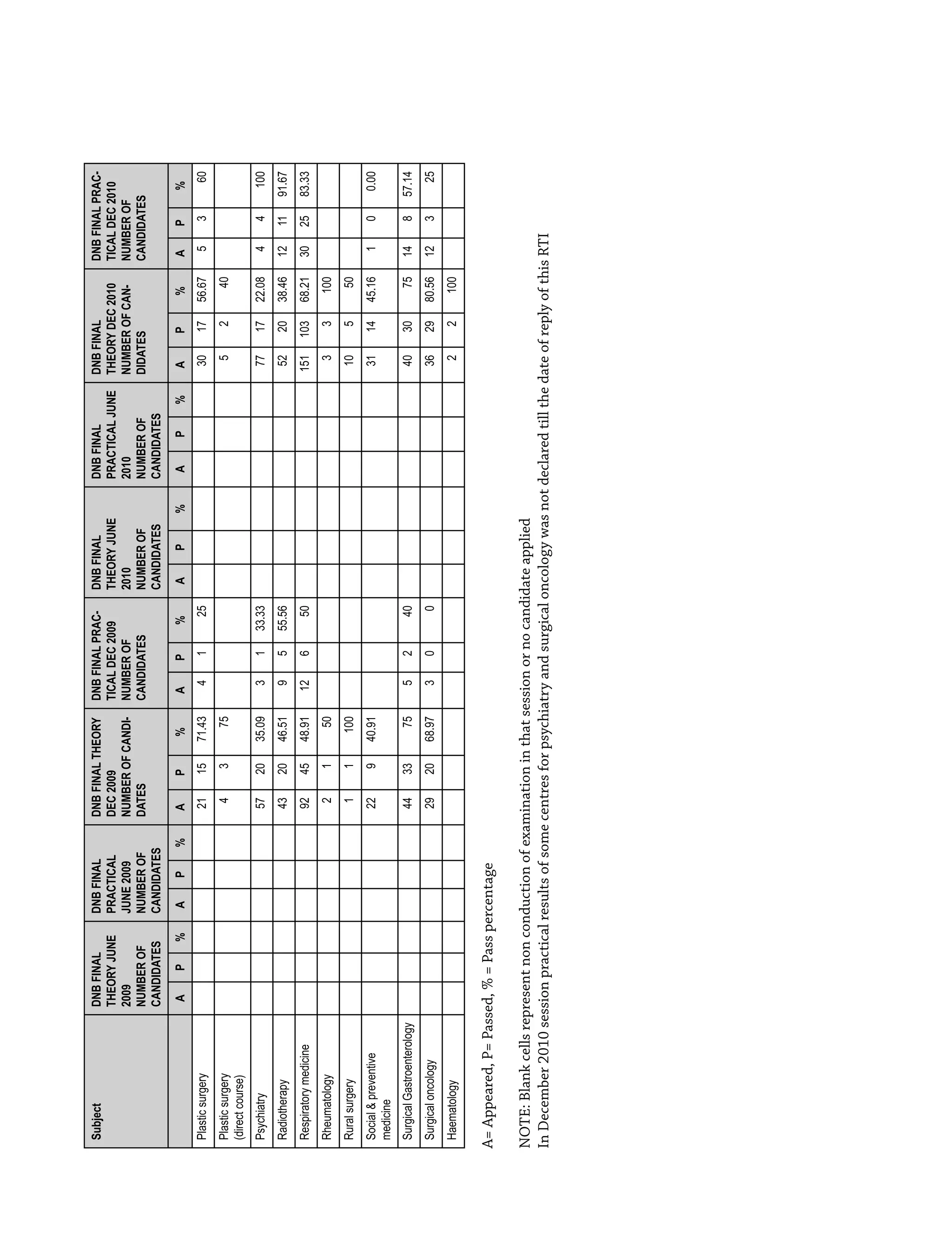 SubjectDNBFINAL
THEORYJUNE
2009
NUMBEROF
CANDIDATES
DNBFINAL
PRACTICAL
JUNE2009
NUMBEROF
CANDIDATES
DNBFINALTHEORY
DEC2009
NUMBEROFCANDI-
DATES
DNBFINALPRAC-
TICALDEC2009
NUMBEROF
CANDIDATES
DNBFINAL
THEORYJUNE
2010
NUMBEROF
CANDIDATES
DNBFINAL
PRACTICALJUNE
2010
NUMBEROF
CANDIDATES
DNBFINAL
THEORYDEC2010
NUMBEROFCAN-
DIDATES
DNBFINALPRAC-
TICALDEC2010
NUMBEROF
CANDIDATES
AP%AP%AP%AP%AP%AP%AP%AP%
Plasticsurgery211571.434125301756.675360
Plasticsurgery
(directcourse)
43755240
Psychiatry572035.093133.33771722.0844100
Radiotherapy432046.519555.56522038.46121191.67
Respiratorymedicine924548.911265015110368.21302583.33
Rheumatology215033100
Ruralsurgery1110010550
Social&preventive
medicine
22940.91311445.16100.00
SurgicalGastroenterology443375524040307514857.14
Surgicaloncology292068.97300362980.5612325
Haematology22100
A=Appeared,P=Passed,%=Passpercentage
NOTE:Blankcellsrepresentnonconductionofexaminationinthatsessionornocandidateapplied
InDecember2010sessionpracticalresultsofsomecentresforpsychiatryandsurgicaloncologywasnotdeclaredtillthedateofreplyofthisRTI
 