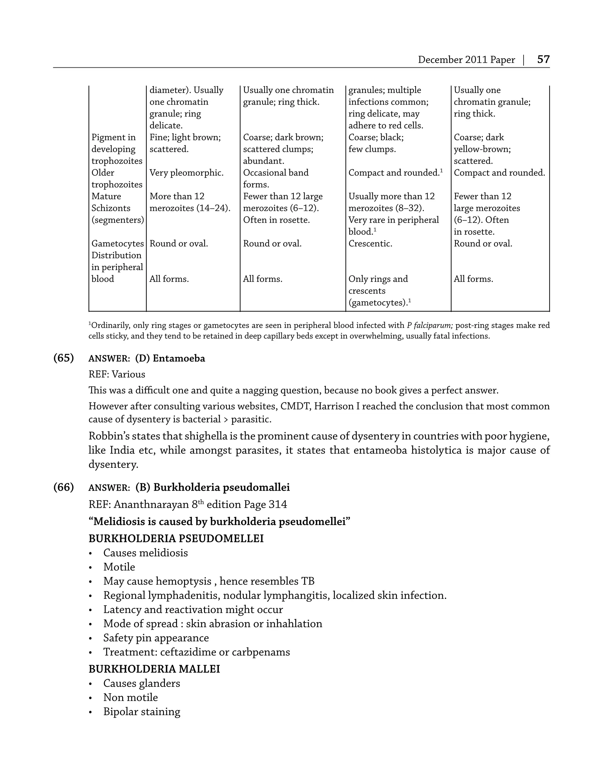 December 2011 Paper | 57
diameter). Usually Usually one chromatin granules; multiple Usually one
one chromatin granule; ring thick. infections common; chromatin granule;
granule; ring ring delicate, may ring thick.
delicate. adhere to red cells.
Pigment in Fine; light brown; Coarse; dark brown; Coarse; black; Coarse; dark
developing scattered. scattered clumps; few clumps. yellow-brown;
trophozoites abundant. scattered.
Older Very pleomorphic. Occasional band Compact and rounded.1
Compact and rounded.
trophozoites forms.
Mature More than 12 Fewer than 12 large Usually more than 12 Fewer than 12
Schizonts merozoites (14–24). merozoites (6–12). merozoites (8–32). large merozoites
(segmenters) Often in rosette. Very rare in peripheral (6–12). Often
blood.1
in rosette.
Gametocytes Round or oval. Round or oval. Crescentic. Round or oval.
Distribution
in peripheral
blood All forms. All forms. Only rings and All forms.
crescents
(gametocytes).1
1
Ordinarily, only ring stages or gametocytes are seen in peripheral blood infected with P falciparum; post-ring stages make red
cells sticky, and they tend to be retained in deep capillary beds except in overwhelming, usually fatal infections.
(65) ANSWER: (D) Entamoeba
REF: Various
This was a diﬃcult one and quite a nagging question, because no book gives a perfect answer.
However after consulting various websites, CMDT, Harrison I reached the conclusion that most common
cause of dysentery is bacterial > parasitic.
Robbin’s states that shighella is the prominent cause of dysentery in countries with poor hygiene,
like India etc, while amongst parasites, it states that entameoba histolytica is major cause of
dysentery.
(66) ANSWER: (B) Burkholderia pseudomallei
REF: Ananthnarayan 8th
edition Page 314
“Melidiosis is caused by burkholderia pseudomellei”
BURKHOLDERIA PSEUDOMELLEI
• Causes melidiosis
• Motile
• May cause hemoptysis , hence resembles TB
• Regional lymphadenitis, nodular lymphangitis, localized skin infection.
• Latency and reactivation might occur
• Mode of spread : skin abrasion or inhahlation
• Safety pin appearance
• Treatment: ceftazidime or carbpenams
BURKHOLDERIA MALLEI
• Causes glanders
• Non motile
• Bipolar staining
 
