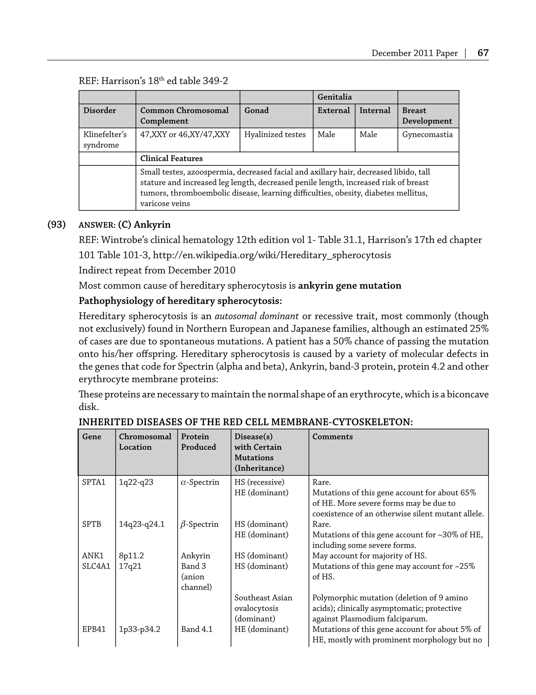 December 2011 Paper | 67
REF: Harrison’s 18th
ed table 349-2
Genitalia
Disorder Common Chromosomal
Complement
Gonad External Internal Breast
Development
Klinefelter’s
syndrome
47,XXY or 46,XY/47,XXY Hyalinized testes Male Male Gynecomastia
Clinical Features
Small testes, azoospermia, decreased facial and axillary hair, decreased libido, tall
stature and increased leg length, decreased penile length, increased risk of breast
tumors, thromboembolic disease, learning diﬃculties, obesity, diabetes mellitus,
varicose veins
(93) ANSWER: (C) Ankyrin
REF: Wintrobe’s clinical hematology 12th edition vol 1- Table 31.1, Harrison’s 17th ed chapter
101 Table 101-3, http://en.wikipedia.org/wiki/Hereditary_spherocytosis
Indirect repeat from December 2010
Most common cause of hereditary spherocytosis is ankyrin gene mutation
Pathophysiology of hereditary spherocytosis:
Hereditary spherocytosis is an autosomal dominant or recessive trait, most commonly (though
not exclusively) found in Northern European and Japanese families, although an estimated 25%
of cases are due to spontaneous mutations. A patient has a 50% chance of passing the mutation
onto his/her oﬀspring. Hereditary spherocytosis is caused by a variety of molecular defects in
the genes that code for Spectrin (alpha and beta), Ankyrin, band-3 protein, protein 4.2 and other
erythrocyte membrane proteins:
These proteins are necessary to maintain the normal shape of an erythrocyte, which is a biconcave
disk.
INHERITED DISEASES OF THE RED CELL MEMBRANE-CYTOSKELETON:
Gene Chromosomal Protein Disease(s) Comments
Location Produced with Certain
Mutations
(Inheritance)
SPTA1 1q22-q23 α-Spectrin HS (recessive) Rare.
HE (dominant) Mutations of this gene account for about 65%
of HE. More severe forms may be due to
coexistence of an otherwise silent mutant allele.
SPTB 14q23-q24.1 β-Spectrin HS (dominant) Rare.
HE (dominant) Mutations of this gene account for ~30% of HE,
including some severe forms.
ANK1 8p11.2 Ankyrin HS (dominant) May account for majority of HS.
SLC4A1 17q21 Band 3 HS (dominant) Mutations of this gene may account for ~25%
(anion of HS.
channel)
Southeast Asian Polymorphic mutation (deletion of 9 amino
ovalocytosis acids); clinically asymptomatic; protective
(dominant) against Plasmodium falciparum.
EPB41 1p33-p34.2 Band 4.1 HE (dominant) Mutations of this gene account for about 5% of
HE, mostly with prominent morphology but no
 