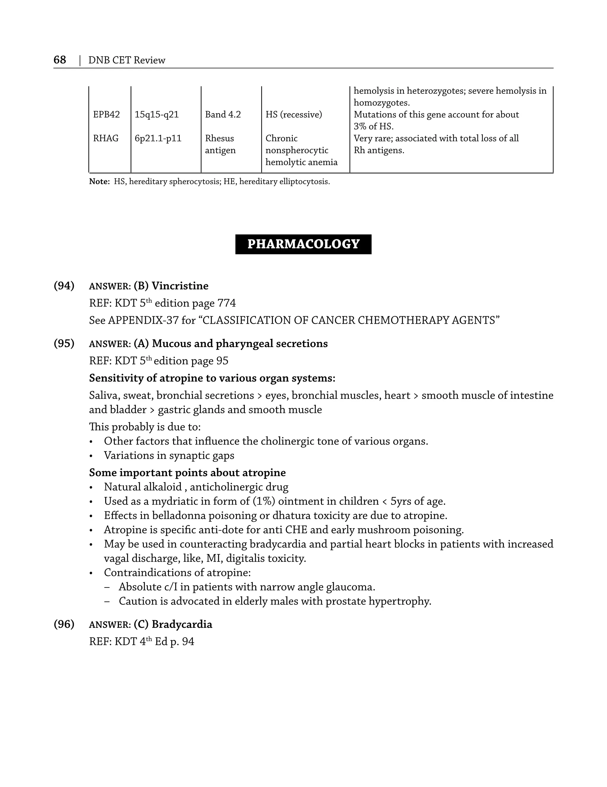 68 | DNB CET Review
hemolysis in heterozygotes; severe hemolysis in
homozygotes.
EPB42 15q15-q21 Band 4.2 HS (recessive) Mutations of this gene account for about
3% of HS.
RHAG 6p21.1-p11 Rhesus Chronic Very rare; associated with total loss of all
antigen nonspherocytic Rh antigens.
hemolytic anemia
Note: HS, hereditary spherocytosis; HE, hereditary elliptocytosis.
PHARMACOLOGY
(94) ANSWER: (B) Vincristine
REF: KDT 5th
edition page 774
See APPENDIX-37 for “CLASSIFICATION OF CANCER CHEMOTHERAPY AGENTS”
(95) ANSWER: (A) Mucous and pharyngeal secretions
REF: KDT 5th
edition page 95
Sensitivity of atropine to various organ systems:
Saliva, sweat, bronchial secretions > eyes, bronchial muscles, heart > smooth muscle of intestine
and bladder > gastric glands and smooth muscle
This probably is due to:
• Other factors that inﬂuence the cholinergic tone of various organs.
• Variations in synaptic gaps
Some important points about atropine
• Natural alkaloid , anticholinergic drug
• Used as a mydriatic in form of (1%) ointment in children < 5yrs of age.
• Eﬀects in belladonna poisoning or dhatura toxicity are due to atropine.
• Atropine is speciﬁc anti-dote for anti CHE and early mushroom poisoning.
• May be used in counteracting bradycardia and partial heart blocks in patients with increased
vagal discharge, like, MI, digitalis toxicity.
• Contraindications of atropine:
– Absolute c/I in patients with narrow angle glaucoma.
– Caution is advocated in elderly males with prostate hypertrophy.
(96) ANSWER: (C) Bradycardia
REF: KDT 4th
Ed p. 94
 