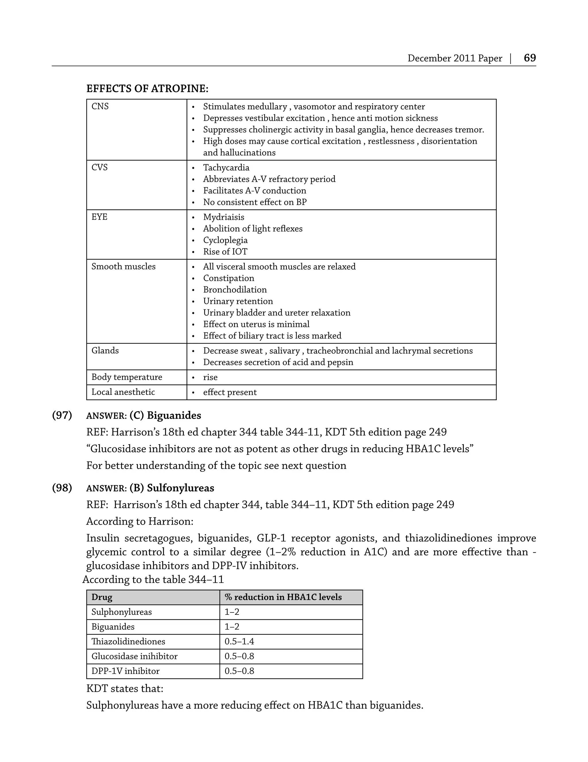 December 2011 Paper | 69
EFFECTS OF ATROPINE:
CNS • Stimulates medullary , vasomotor and respiratory center
• Depresses vestibular excitation , hence anti motion sickness
• Suppresses cholinergic activity in basal ganglia, hence decreases tremor.
• High doses may cause cortical excitation , restlessness , disorientation
and hallucinations
CVS • Tachycardia
• Abbreviates A-V refractory period
• Facilitates A-V conduction
• No consistent eﬀect on BP
EYE • Mydriaisis
• Abolition of light reﬂexes
• Cycloplegia
• Rise of IOT
Smooth muscles • All visceral smooth muscles are relaxed
• Constipation
• Bronchodilation
• Urinary retention
• Urinary bladder and ureter relaxation
• Eﬀect on uterus is minimal
• Eﬀect of biliary tract is less marked
Glands • Decrease sweat , salivary , tracheobronchial and lachrymal secretions
• Decreases secretion of acid and pepsin
Body temperature • rise
Local anesthetic • eﬀect present
(97) ANSWER: (C) Biguanides
REF: Harrison’s 18th ed chapter 344 table 344-11, KDT 5th edition page 249
“Glucosidase inhibitors are not as potent as other drugs in reducing HBA1C levels”
For better understanding of the topic see next question
(98) ANSWER: (B) Sulfonylureas
REF: Harrison’s 18th ed chapter 344, table 344–11, KDT 5th edition page 249
According to Harrison:
Insulin secretagogues, biguanides, GLP-1 receptor agonists, and thiazolidinediones improve
glycemic control to a similar degree (1–2% reduction in A1C) and are more eﬀective than -
glucosidase inhibitors and DPP-IV inhibitors.
According to the table 344–11
Drug % reduction in HBA1C levels
Sulphonylureas 1–2
Biguanides 1–2
Thiazolidinediones 0.5–1.4
Glucosidase inihibitor 0.5–0.8
DPP-1V inhibitor 0.5–0.8
KDT states that:
Sulphonylureas have a more reducing eﬀect on HBA1C than biguanides.
 