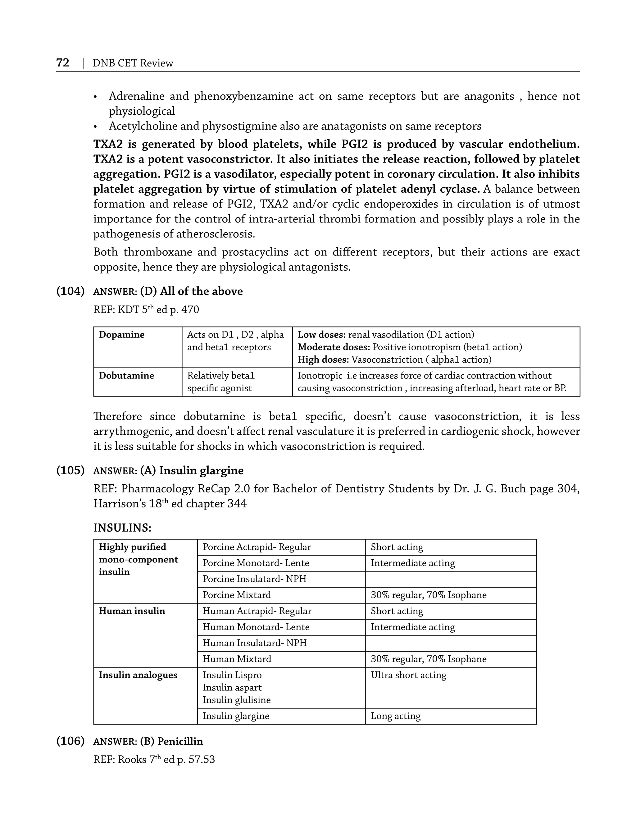 72 | DNB CET Review
• Adrenaline and phenoxybenzamine act on same receptors but are anagonits , hence not
physiological
• Acetylcholine and physostigmine also are anatagonists on same receptors
TXA2 is generated by blood platelets, while PGI2 is produced by vascular endothelium.
TXA2 is a potent vasoconstrictor. It also initiates the release reaction, followed by platelet
aggregation. PGI2 is a vasodilator, especially potent in coronary circulation. It also inhibits
platelet aggregation by virtue of stimulation of platelet adenyl cyclase. A balance between
formation and release of PGI2, TXA2 and/or cyclic endoperoxides in circulation is of utmost
importance for the control of intra-arterial thrombi formation and possibly plays a role in the
pathogenesis of atherosclerosis.
Both thromboxane and prostacyclins act on diﬀerent receptors, but their actions are exact
opposite, hence they are physiological antagonists.
(104) ANSWER: (D) All of the above
REF: KDT 5th
ed p. 470
Dopamine Acts on D1 , D2 , alpha
and beta1 receptors
Low doses: renal vasodilation (D1 action)
Moderate doses: Positive ionotropism (beta1 action)
High doses: Vasoconstriction ( alpha1 action)
Dobutamine Relatively beta1
speciﬁc agonist
Ionotropic i.e increases force of cardiac contraction without
causing vasoconstriction , increasing afterload, heart rate or BP.
Therefore since dobutamine is beta1 speciﬁc, doesn’t cause vasoconstriction, it is less
arrythmogenic, and doesn’t aﬀect renal vasculature it is preferred in cardiogenic shock, however
it is less suitable for shocks in which vasoconstriction is required.
(105) ANSWER: (A) Insulin glargine
REF: Pharmacology ReCap 2.0 for Bachelor of Dentistry Students by Dr. J. G. Buch page 304,
Harrison’s 18th
ed chapter 344
INSULINS:
Highly puriﬁed
mono-component
insulin
Porcine Actrapid- Regular Short acting
Porcine Monotard- Lente Intermediate acting
Porcine Insulatard- NPH
Porcine Mixtard 30% regular, 70% Isophane
Human insulin Human Actrapid- Regular Short acting
Human Monotard- Lente Intermediate acting
Human Insulatard- NPH
Human Mixtard 30% regular, 70% Isophane
Insulin analogues Insulin Lispro
Insulin aspart
Insulin glulisine
Ultra short acting
Insulin glargine Long acting
(106) ANSWER: (B) Penicillin
REF: Rooks 7th
ed p. 57.53
 