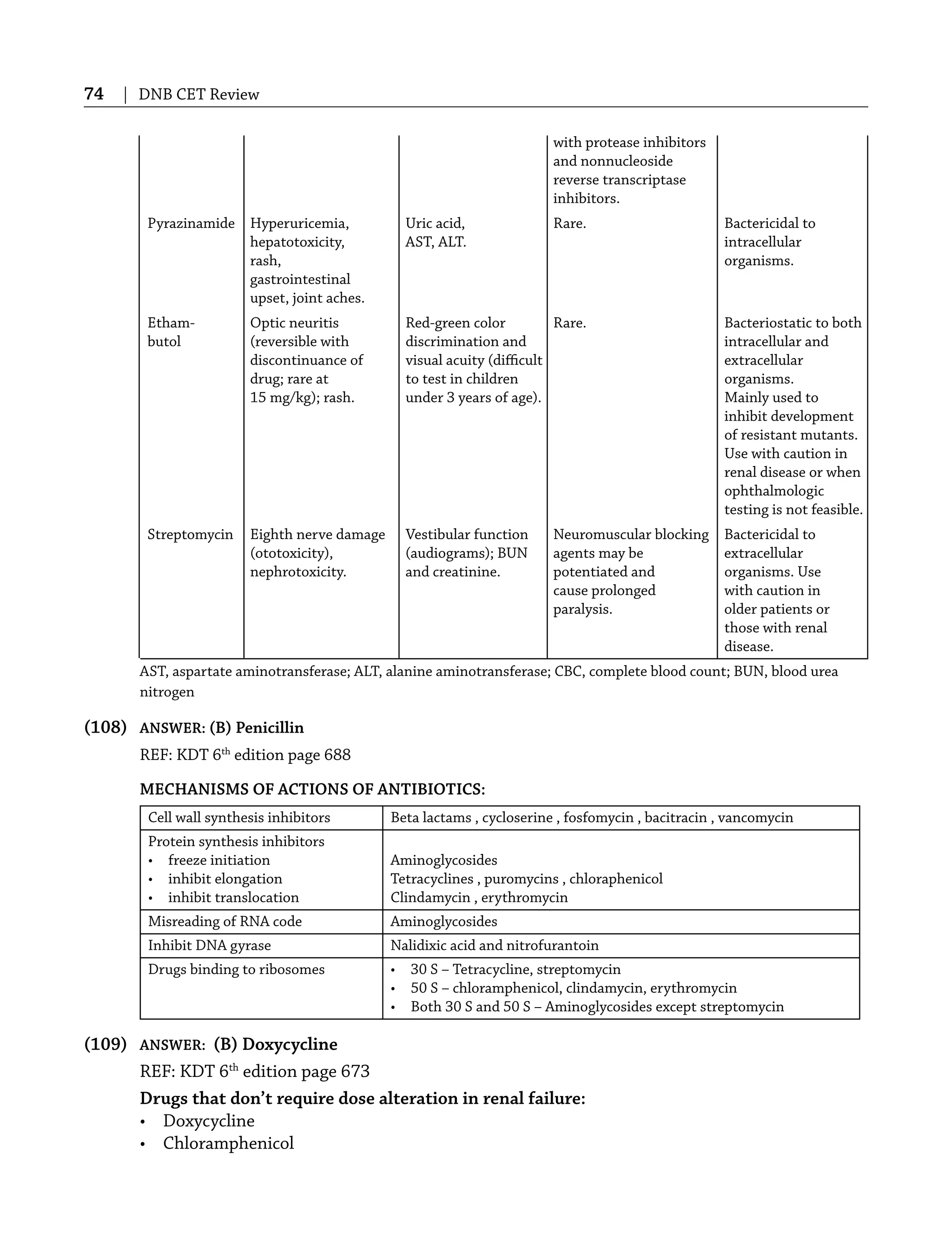 74 | DNB CET Review
with protease inhibitors
and nonnucleoside
reverse transcriptase
inhibitors.
Pyrazinamide Hyperuricemia, Uric acid, Rare. Bactericidal to
hepatotoxicity, AST, ALT. intracellular
rash, organisms.
gastrointestinal
upset, joint aches.
Etham- Optic neuritis Red-green color Rare. Bacteriostatic to both
butol (reversible with discrimination and intracellular and
discontinuance of visual acuity (diﬃcult extracellular
drug; rare at to test in children organisms.
15 mg/kg); rash. under 3 years of age). Mainly used to
inhibit development
of resistant mutants.
Use with caution in
renal disease or when
ophthalmologic
testing is not feasible.
Streptomycin Eighth nerve damage Vestibular function Neuromuscular blocking Bactericidal to
(ototoxicity), (audiograms); BUN agents may be extracellular
nephrotoxicity. and creatinine. potentiated and organisms. Use
cause prolonged with caution in
paralysis. older patients or
those with renal
disease.
AST, aspartate aminotransferase; ALT, alanine aminotransferase; CBC, complete blood count; BUN, blood urea
nitrogen
(108) ANSWER: (B) Penicillin
REF: KDT 6th
edition page 688
MECHANISMS OF ACTIONS OF ANTIBIOTICS:
Cell wall synthesis inhibitors Beta lactams , cycloserine , fosfomycin , bacitracin , vancomycin
Protein synthesis inhibitors
• freeze initiation
• inhibit elongation
• inhibit translocation
Aminoglycosides
Tetracyclines , puromycins , chloraphenicol
Clindamycin , erythromycin
Misreading of RNA code Aminoglycosides
Inhibit DNA gyrase Nalidixic acid and nitrofurantoin
Drugs binding to ribosomes • 30 S – Tetracycline, streptomycin
• 50 S – chloramphenicol, clindamycin, erythromycin
• Both 30 S and 50 S – Aminoglycosides except streptomycin
(109) ANSWER: (B) Doxycycline
REF: KDT 6th
edition page 673
Drugs that don’t require dose alteration in renal failure:
• Doxycycline
• Chloramphenicol
 