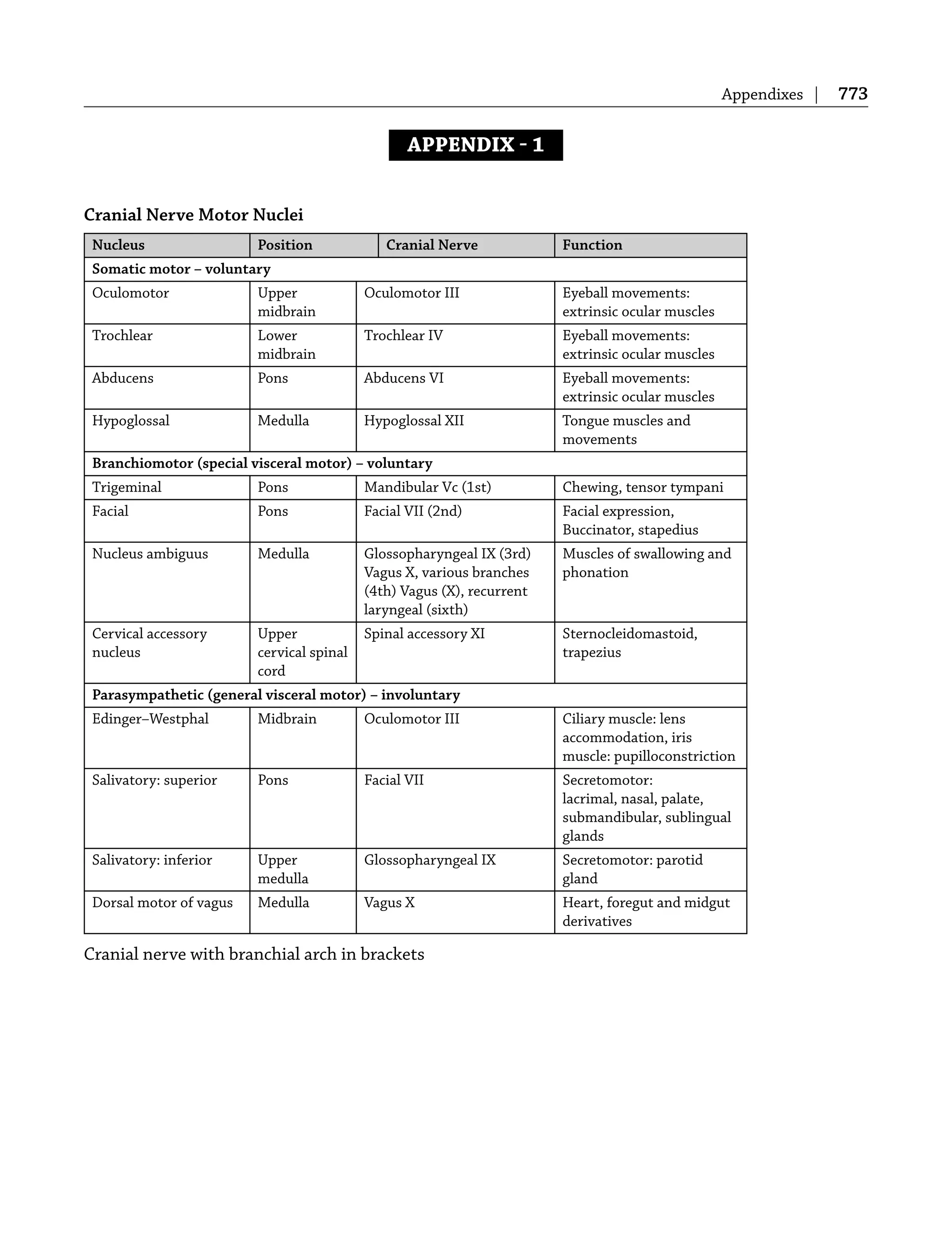 Appendixes | 773
APPENDIX  1
Cranial Nerve Motor Nuclei
Nucleus Position Cranial Nerve Function
Somatic motor – voluntary
Oculomotor Upper
midbrain
Oculomotor III Eyeball movements:
extrinsic ocular muscles
Trochlear Lower
midbrain
Trochlear IV Eyeball movements:
extrinsic ocular muscles
Abducens Pons Abducens VI Eyeball movements:
extrinsic ocular muscles
Hypoglossal Medulla Hypoglossal XII Tongue muscles and
movements
Branchiomotor (special visceral motor) – voluntary
Trigeminal Pons Mandibular Vc (1st) Chewing, tensor tympani
Facial Pons Facial VII (2nd) Facial expression,
Buccinator, stapedius
Nucleus ambiguus Medulla Glossopharyngeal IX (3rd)
Vagus X, various branches
(4th) Vagus (X), recurrent
laryngeal (sixth)
Muscles of swallowing and
phonation
Cervical accessory
nucleus
Upper
cervical spinal
cord
Spinal accessory XI Sternocleidomastoid,
trapezius
Parasympathetic (general visceral motor) – involuntary
Edinger–Westphal Midbrain Oculomotor III Ciliary muscle: lens
accommodation, iris
muscle: pupilloconstriction
Salivatory: superior Pons Facial VII Secretomotor:
lacrimal, nasal, palate,
submandibular, sublingual
glands
Salivatory: inferior Upper
medulla
Glossopharyngeal IX Secretomotor: parotid
gland
Dorsal motor of vagus Medulla Vagus X Heart, foregut and midgut
derivatives
Cranial nerve with branchial arch in brackets
 