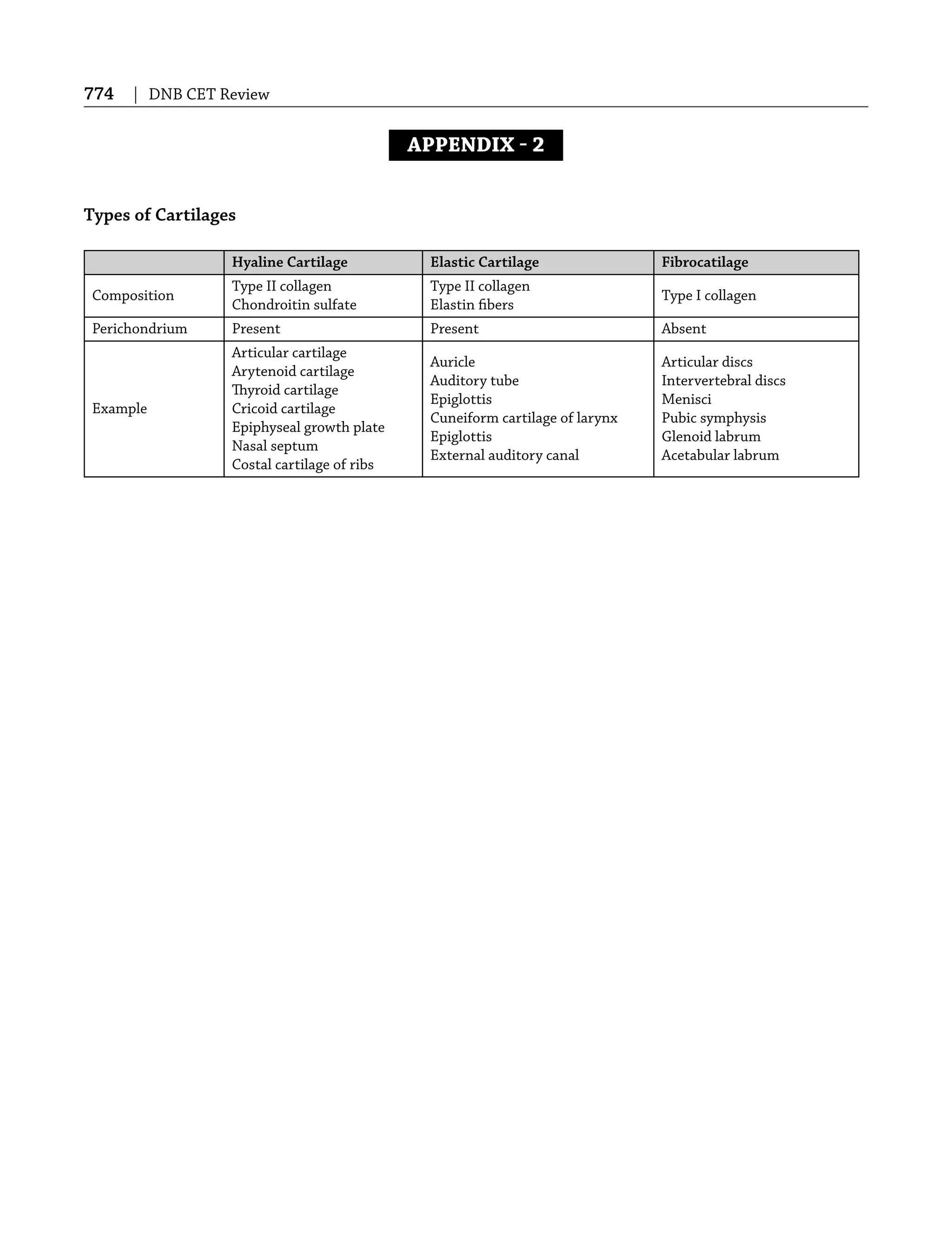 774 | DNB CET Review
APPENDIX  2
Types of Cartilages
Hyaline Cartilage Elastic Cartilage Fibrocatilage
Composition
Type II collagen
Chondroitin sulfate
Type II collagen
Elastin ﬁbers
Type I collagen
Perichondrium Present Present Absent
Example
Articular cartilage
Arytenoid cartilage
Thyroid cartilage
Cricoid cartilage
Epiphyseal growth plate
Nasal septum
Costal cartilage of ribs
Auricle
Auditory tube
Epiglottis
Cuneiform cartilage of larynx
Epiglottis
External auditory canal
Articular discs
Intervertebral discs
Menisci
Pubic symphysis
Glenoid labrum
Acetabular labrum
 