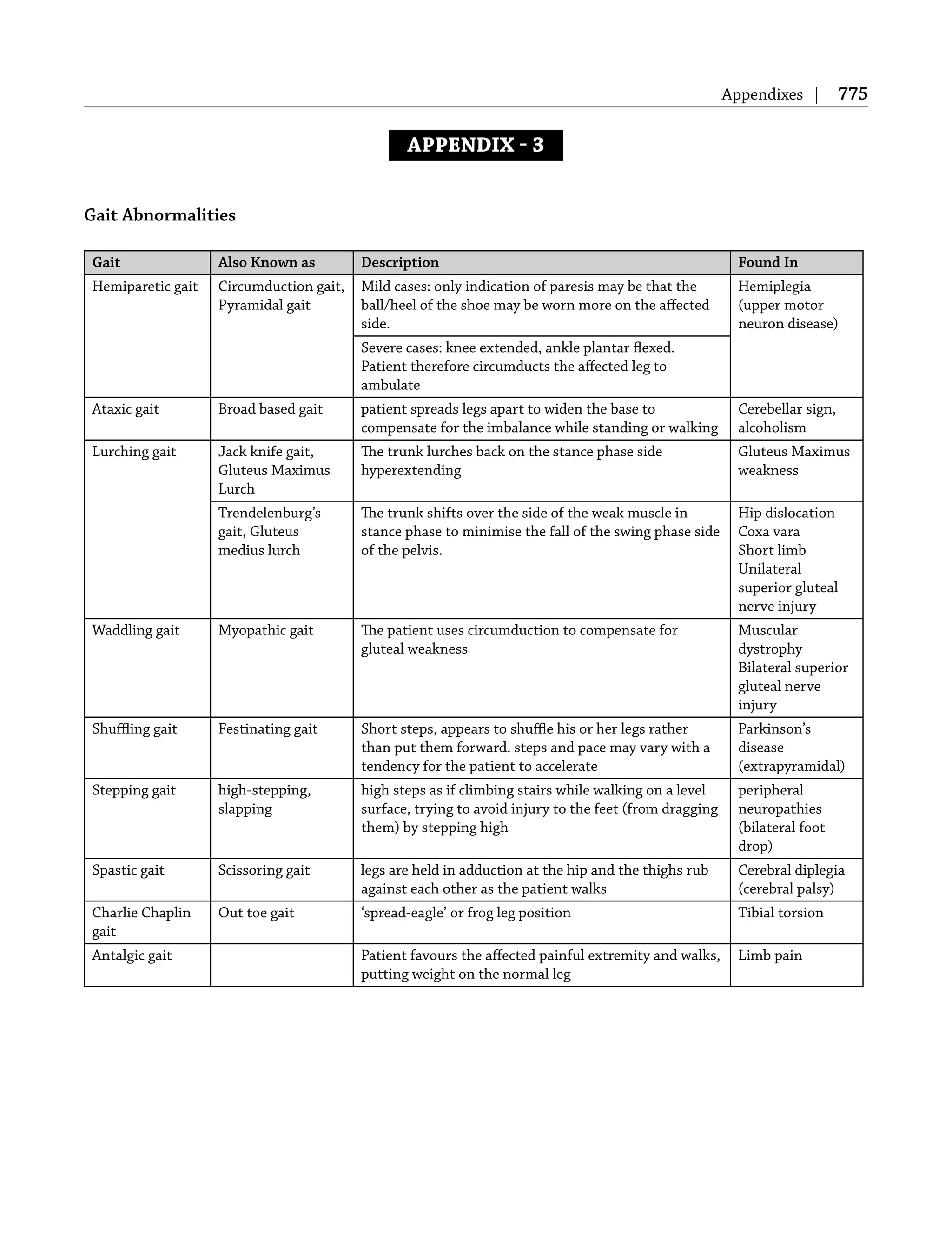 Appendixes | 775
APPENDIX  3
Gait Abnormalities
Gait Also Known as Description Found In
Hemiparetic gait Circumduction gait,
Pyramidal gait
Mild cases: only indication of paresis may be that the
ball/heel of the shoe may be worn more on the aﬀected
side.
Hemiplegia
(upper motor
neuron disease)
Severe cases: knee extended, ankle plantar ﬂexed.
Patient therefore circumducts the aﬀected leg to
ambulate
Ataxic gait Broad based gait patient spreads legs apart to widen the base to
compensate for the imbalance while standing or walking
Cerebellar sign,
alcoholism
Lurching gait Jack knife gait,
Gluteus Maximus
Lurch
The trunk lurches back on the stance phase side
hyperextending
Gluteus Maximus
weakness
Trendelenburg’s
gait, Gluteus
medius lurch
The trunk shifts over the side of the weak muscle in
stance phase to minimise the fall of the swing phase side
of the pelvis.
Hip dislocation
Coxa vara
Short limb
Unilateral
superior gluteal
nerve injury
Waddling gait Myopathic gait The patient uses circumduction to compensate for
gluteal weakness
Muscular
dystrophy
Bilateral superior
gluteal nerve
injury
Shuﬄing gait Festinating gait Short steps, appears to shuﬄe his or her legs rather
than put them forward. steps and pace may vary with a
tendency for the patient to accelerate
Parkinson’s
disease
(extrapyramidal)
Stepping gait high-stepping,
slapping
high steps as if climbing stairs while walking on a level
surface, trying to avoid injury to the feet (from dragging
them) by stepping high
peripheral
neuropathies
(bilateral foot
drop)
Spastic gait Scissoring gait legs are held in adduction at the hip and the thighs rub
against each other as the patient walks
Cerebral diplegia
(cerebral palsy)
Charlie Chaplin
gait
Out toe gait ‘spread-eagle’ or frog leg position Tibial torsion
Antalgic gait Patient favours the aﬀected painful extremity and walks,
putting weight on the normal leg
Limb pain
 