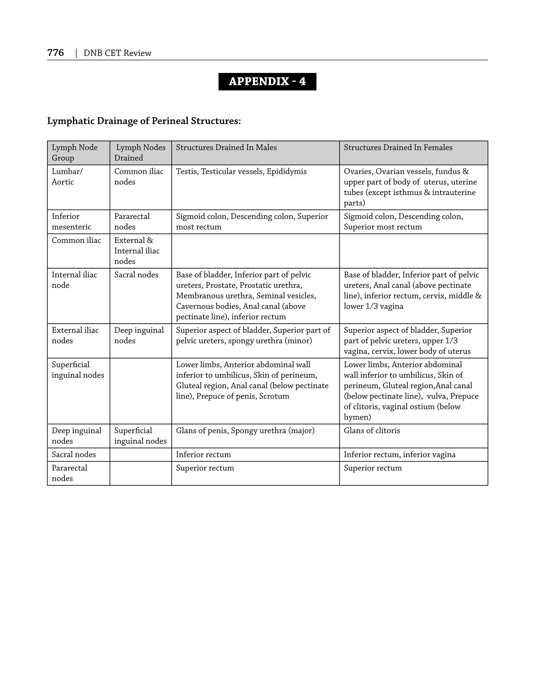 776 | DNB CET Review
APPENDIX  4
Lymphatic Drainage of Perineal Structures:
Lymph Node
Group
Lymph Nodes
Drained
Structures Drained In Males Structures Drained In Females
Lumbar/
Aortic
Common iliac
nodes
Testis, Testicular vessels, Epididymis Ovaries, Ovarian vessels, fundus &
upper part of body of uterus, uterine
tubes (except isthmus & intrauterine
parts)
Inferior
mesenteric
Pararectal
nodes
Sigmoid colon, Descending colon, Superior
most rectum
Sigmoid colon, Descending colon,
Superior most rectum
Common iliac External &
Internal iliac
nodes
Internal iliac
node
Sacral nodes Base of bladder, Inferior part of pelvic
ureters, Prostate, Prostatic urethra,
Membranous urethra, Seminal vesicles,
Cavernous bodies, Anal canal (above
pectinate line), inferior rectum
Base of bladder, Inferior part of pelvic
ureters, Anal canal (above pectinate
line), inferior rectum, cervix, middle &
lower 1/3 vagina
External iliac
nodes
Deep inguinal
nodes
Superior aspect of bladder, Superior part of
pelvic ureters, spongy urethra (minor)
Superior aspect of bladder, Superior
part of pelvic ureters, upper 1/3
vagina, cervix, lower body of uterus
Superﬁcial
inguinal nodes
Lower limbs, Anterior abdominal wall
inferior to umbilicus, Skin of perineum,
Gluteal region, Anal canal (below pectinate
line), Prepuce of penis, Scrotum
Lower limbs, Anterior abdominal
wall inferior to umbilicus, Skin of
perineum, Gluteal region,Anal canal
(below pectinate line), vulva, Prepuce
of clitoris, vaginal ostium (below
hymen)
Deep inguinal
nodes
Superﬁcial
inguinal nodes
Glans of penis, Spongy urethra (major) Glans of clitoris
Sacral nodes Inferior rectum Inferior rectum, inferior vagina
Pararectal
nodes
Superior rectum Superior rectum
 