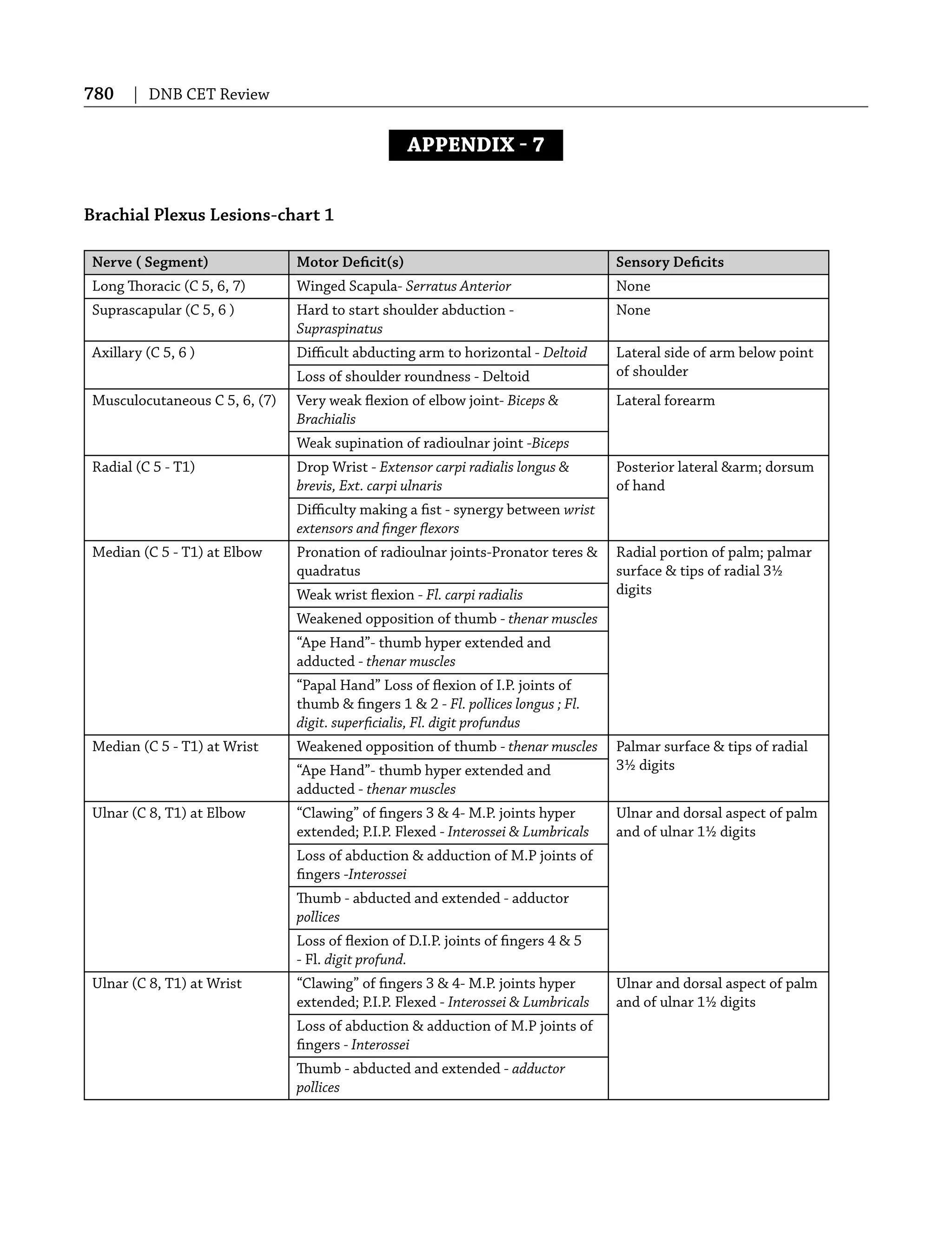 780 | DNB CET Review
APPENDIX  7
Brachial Plexus Lesions-chart 1
Nerve ( Segment) Motor Deﬁcit(s) Sensory Deﬁcits
Long Thoracic (C 5, 6, 7) Winged Scapula- Serratus Anterior None
Suprascapular (C 5, 6 ) Hard to start shoulder abduction -
Supraspinatus
None
Axillary (C 5, 6 ) Diﬃcult abducting arm to horizontal - Deltoid Lateral side of arm below point
of shoulderLoss of shoulder roundness - Deltoid
Musculocutaneous C 5, 6, (7) Very weak ﬂexion of elbow joint- Biceps &
Brachialis
Lateral forearm
Weak supination of radioulnar joint -Biceps
Radial (C 5 - T1) Drop Wrist - Extensor carpi radialis longus &
brevis, Ext. carpi ulnaris
Posterior lateral &arm; dorsum
of hand
Diﬃculty making a ﬁst - synergy between wrist
extensors and ﬁnger ﬂexors
Median (C 5 - T1) at Elbow Pronation of radioulnar joints-Pronator teres &
quadratus
Radial portion of palm; palmar
surface & tips of radial 3½
digitsWeak wrist ﬂexion - Fl. carpi radialis
Weakened opposition of thumb - thenar muscles
“Ape Hand”- thumb hyper extended and
adducted - thenar muscles
“Papal Hand” Loss of ﬂexion of I.P. joints of
thumb & ﬁngers 1 & 2 - Fl. pollices longus ; Fl.
digit. superﬁcialis, Fl. digit profundus
Median (C 5 - T1) at Wrist Weakened opposition of thumb - thenar muscles Palmar surface & tips of radial
3½ digits“Ape Hand”- thumb hyper extended and
adducted - thenar muscles
Ulnar (C 8, T1) at Elbow “Clawing” of ﬁngers 3 & 4- M.P. joints hyper
extended; P.I.P. Flexed - Interossei & Lumbricals
Ulnar and dorsal aspect of palm
and of ulnar 1½ digits
Loss of abduction & adduction of M.P joints of
ﬁngers -Interossei
Thumb - abducted and extended - adductor
pollices
Loss of ﬂexion of D.I.P. joints of ﬁngers 4 & 5
- Fl. digit profund.
Ulnar (C 8, T1) at Wrist “Clawing” of ﬁngers 3 & 4- M.P. joints hyper
extended; P.I.P. Flexed - Interossei & Lumbricals
Ulnar and dorsal aspect of palm
and of ulnar 1½ digits
Loss of abduction & adduction of M.P joints of
ﬁngers - Interossei
Thumb - abducted and extended - adductor
pollices
 