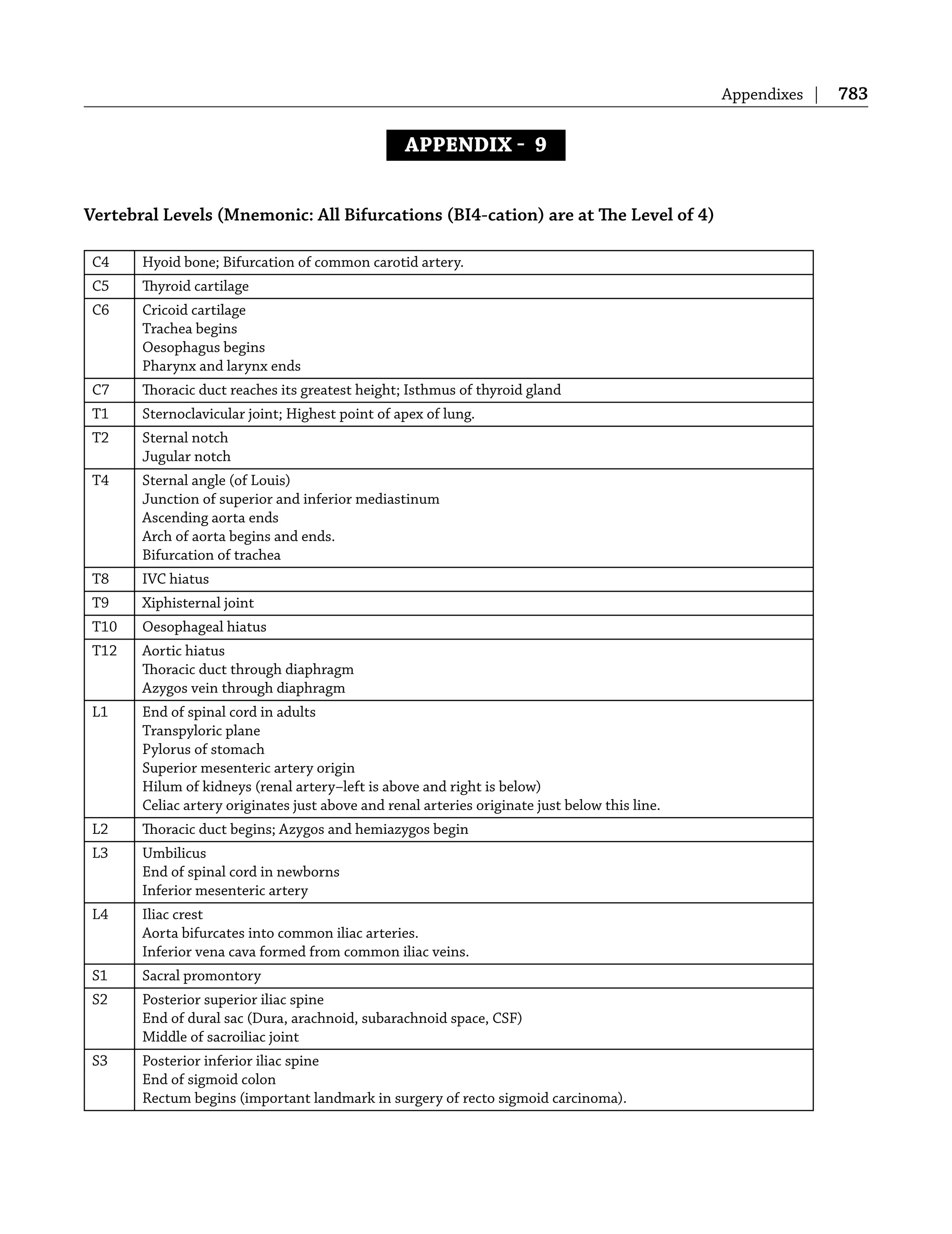 Appendixes | 783
APPENDIX  9
Vertebral Levels (Mnemonic: All Bifurcations (BI4-cation) are at The Level of 4)
C4 Hyoid bone; Bifurcation of common carotid artery.
C5 Thyroid cartilage
C6 Cricoid cartilage
Trachea begins
Oesophagus begins
Pharynx and larynx ends
C7 Thoracic duct reaches its greatest height; Isthmus of thyroid gland
T1 Sternoclavicular joint; Highest point of apex of lung.
T2 Sternal notch
Jugular notch
T4 Sternal angle (of Louis)
Junction of superior and inferior mediastinum
Ascending aorta ends
Arch of aorta begins and ends.
Bifurcation of trachea
T8 IVC hiatus
T9 Xiphisternal joint
T10 Oesophageal hiatus
T12 Aortic hiatus
Thoracic duct through diaphragm
Azygos vein through diaphragm
L1 End of spinal cord in adults
Transpyloric plane
Pylorus of stomach
Superior mesenteric artery origin
Hilum of kidneys (renal artery–left is above and right is below)
Celiac artery originates just above and renal arteries originate just below this line.
L2 Thoracic duct begins; Azygos and hemiazygos begin
L3 Umbilicus
End of spinal cord in newborns
Inferior mesenteric artery
L4 Iliac crest
Aorta bifurcates into common iliac arteries.
Inferior vena cava formed from common iliac veins.
S1 Sacral promontory
S2 Posterior superior iliac spine
End of dural sac (Dura, arachnoid, subarachnoid space, CSF)
Middle of sacroiliac joint
S3 Posterior inferior iliac spine
End of sigmoid colon
Rectum begins (important landmark in surgery of recto sigmoid carcinoma).
 
