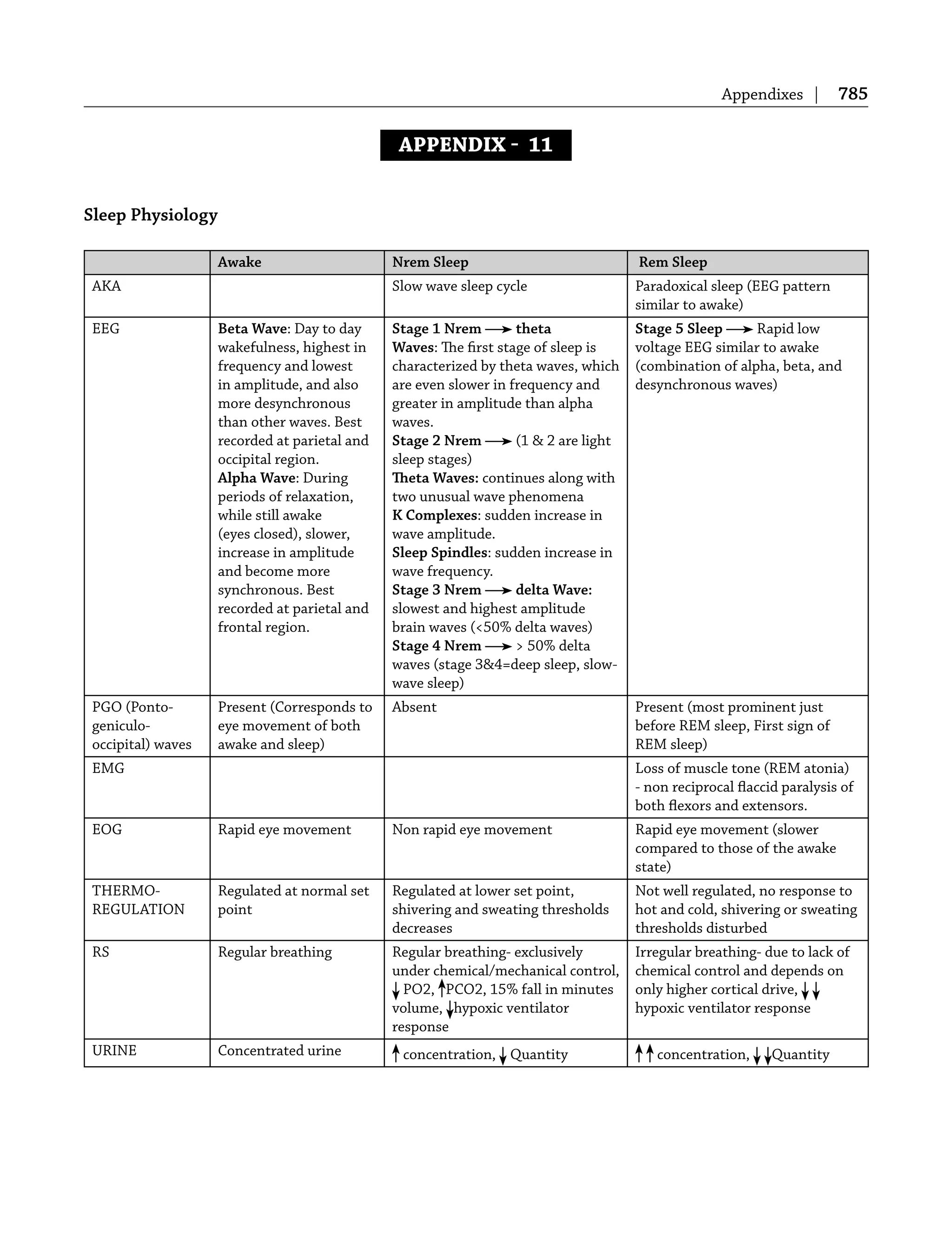 Appendixes | 785
APPENDIX  11
Sleep Physiology
Awake Nrem Sleep Rem Sleep
AKA Slow wave sleep cycle Paradoxical sleep (EEG pattern
similar to awake)
EEG Beta Wave: Day to day
wakefulness, highest in
frequency and lowest
in amplitude, and also
more desynchronous
than other waves. Best
recorded at parietal and
occipital region.
Alpha Wave: During
periods of relaxation,
while still awake
(eyes closed), slower,
increase in amplitude
and become more
synchronous. Best
recorded at parietal and
frontal region.
Stage 1 Nrem theta
Waves: The ﬁrst stage of sleep is
characterized by theta waves, which
are even slower in frequency and
greater in amplitude than alpha
waves.
Stage 2 Nrem (1 & 2 are light
sleep stages)
Theta Waves: continues along with
two unusual wave phenomena
K Complexes: sudden increase in
wave amplitude.
Sleep Spindles: sudden increase in
wave frequency.
Stage 3 Nrem delta Wave:
slowest and highest amplitude
brain waves (<50% delta waves)
Stage 4 Nrem > 50% delta
waves (stage 3&4=deep sleep, slow-
wave sleep)
Stage 5 Sleep Rapid low
voltage EEG similar to awake
(combination of alpha, beta, and
desynchronous waves)
PGO (Ponto-
geniculo-
occipital) waves
Present (Corresponds to
eye movement of both
awake and sleep)
Absent Present (most prominent just
before REM sleep, First sign of
REM sleep)
EMG Loss of muscle tone (REM atonia)
- non reciprocal ﬂaccid paralysis of
both ﬂexors and extensors.
EOG Rapid eye movement Non rapid eye movement Rapid eye movement (slower
compared to those of the awake
state)
THERMO-
REGULATION
Regulated at normal set
point
Regulated at lower set point,
shivering and sweating thresholds
decreases
Not well regulated, no response to
hot and cold, shivering or sweating
thresholds disturbed
RS Regular breathing Regular breathing- exclusively
under chemical/mechanical control,
PO2, PCO2, 15% fall in minutes
volume, hypoxic ventilator
response
Irregular breathing- due to lack of
chemical control and depends on
only higher cortical drive,
hypoxic ventilator response
URINE Concentrated urine concentration, Quantity concentration, Quantity
 