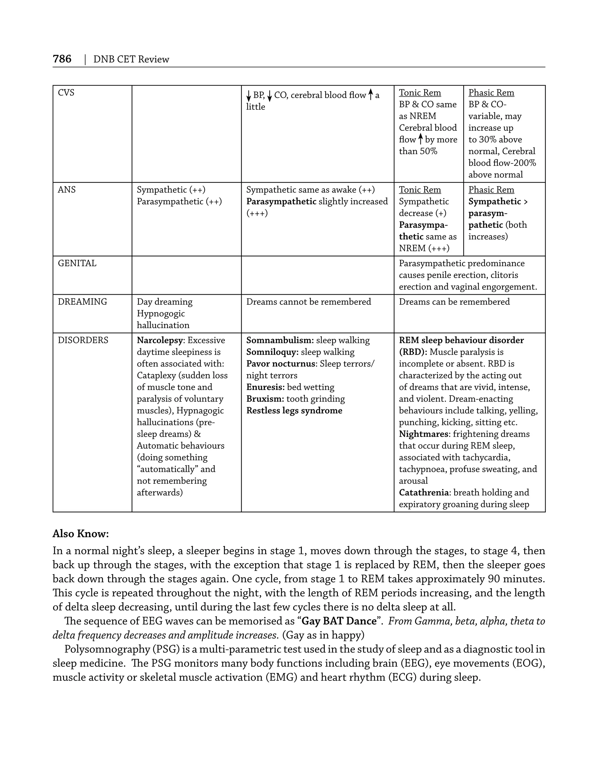 786 | DNB CET Review
CVS BP, CO, cerebral blood ﬂow a
little
Tonic Rem
BP & CO same
as NREM
Cerebral blood
ﬂow by more
than 50%
Phasic Rem
BP & CO-
variable, may
increase up
to 30% above
normal, Cerebral
blood ﬂow-200%
above normal
ANS Sympathetic (++)
Parasympathetic (++)
Sympathetic same as awake (++)
Parasympathetic slightly increased
(+++)
Tonic Rem
Sympathetic
decrease (+)
Parasympa-
thetic same as
NREM (+++)
Phasic Rem
Sympathetic >
parasym-
pathetic (both
increases)
GENITAL Parasympathetic predominance
causes penile erection, clitoris
erection and vaginal engorgement.
DREAMING Day dreaming
Hypnogogic
hallucination
Dreams cannot be remembered Dreams can be remembered
DISORDERS Narcolepsy: Excessive
daytime sleepiness is
often associated with:
Cataplexy (sudden loss
of muscle tone and
paralysis of voluntary
muscles), Hypnagogic
hallucinations (pre-
sleep dreams) &
Automatic behaviours
(doing something
“automatically” and
not remembering
afterwards)
Somnambulism: sleep walking
Somniloquy: sleep walking
Pavor nocturnus: Sleep terrors/
night terrors
Enuresis: bed wetting
Bruxism: tooth grinding
Restless legs syndrome
REM sleep behaviour disorder
(RBD): Muscle paralysis is
incomplete or absent. RBD is
characterized by the acting out
of dreams that are vivid, intense,
and violent. Dream-enacting
behaviours include talking, yelling,
punching, kicking, sitting etc.
Nightmares: frightening dreams
that occur during REM sleep,
associated with tachycardia,
tachypnoea, profuse sweating, and
arousal
Catathrenia: breath holding and
expiratory groaning during sleep
Also Know:
In a normal night’s sleep, a sleeper begins in stage 1, moves down through the stages, to stage 4, then
back up through the stages, with the exception that stage 1 is replaced by REM, then the sleeper goes
back down through the stages again. One cycle, from stage 1 to REM takes approximately 90 minutes.
This cycle is repeated throughout the night, with the length of REM periods increasing, and the length
of delta sleep decreasing, until during the last few cycles there is no delta sleep at all.
The sequence of EEG waves can be memorised as “Gay BAT Dance”. From Gamma, beta, alpha, theta to
delta frequency decreases and amplitude increases. (Gay as in happy)
Polysomnography (PSG) is a multi-parametric test used in the study of sleep and as a diagnostic tool in
sleep medicine. The PSG monitors many body functions including brain (EEG), eye movements (EOG),
muscle activity or skeletal muscle activation (EMG) and heart rhythm (ECG) during sleep.
 