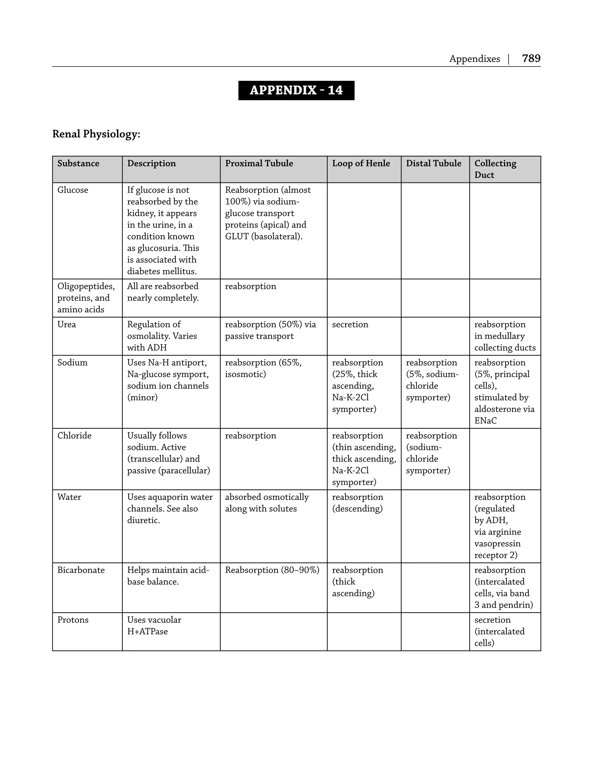 Appendixes | 789
APPENDIX  14
Renal Physiology:
Substance Description Proximal Tubule Loop of Henle Distal Tubule Collecting
Duct
Glucose If glucose is not
reabsorbed by the
kidney, it appears
in the urine, in a
condition known
as glucosuria. This
is associated with
diabetes mellitus.
Reabsorption (almost
100%) via sodium-
glucose transport
proteins (apical) and
GLUT (basolateral).
Oligopeptides,
proteins, and
amino acids
All are reabsorbed
nearly completely.
reabsorption
Urea Regulation of
osmolality. Varies
with ADH
reabsorption (50%) via
passive transport
secretion reabsorption
in medullary
collecting ducts
Sodium Uses Na-H antiport,
Na-glucose symport,
sodium ion channels
(minor)
reabsorption (65%,
isosmotic)
reabsorption
(25%, thick
ascending,
Na-K-2Cl
symporter)
reabsorption
(5%, sodium-
chloride
symporter)
reabsorption
(5%, principal
cells),
stimulated by
aldosterone via
ENaC
Chloride Usually follows
sodium. Active
(transcellular) and
passive (paracellular)
reabsorption reabsorption
(thin ascending,
thick ascending,
Na-K-2Cl
symporter)
reabsorption
(sodium-
chloride
symporter)
Water Uses aquaporin water
channels. See also
diuretic.
absorbed osmotically
along with solutes
reabsorption
(descending)
reabsorption
(regulated
by ADH,
via arginine
vasopressin
receptor 2)
Bicarbonate Helps maintain acid-
base balance.
Reabsorption (80–90%) reabsorption
(thick
ascending)
reabsorption
(intercalated
cells, via band
3 and pendrin)
Protons Uses vacuolar
H+ATPase
secretion
(intercalated
cells)
 