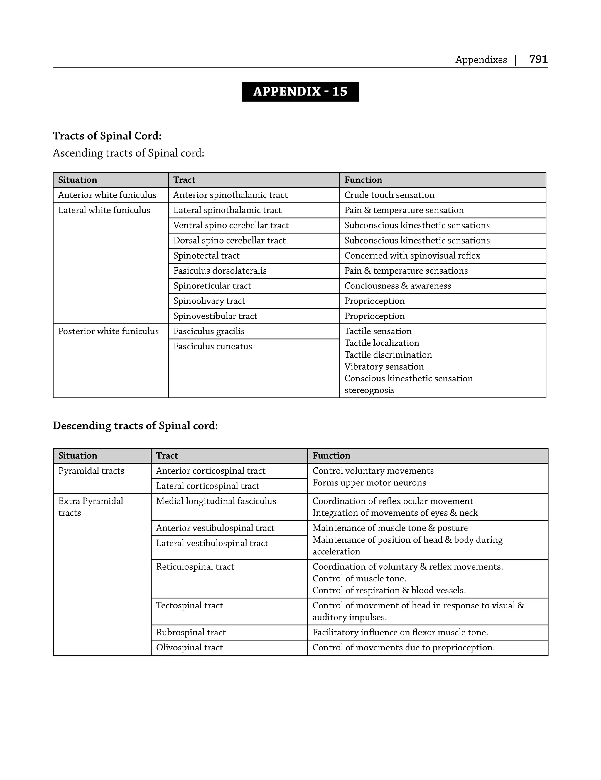 Appendixes | 791
APPENDIX  15
Tracts of Spinal Cord:
Ascending tracts of Spinal cord:
Situation Tract Function
Anterior white funiculus Anterior spinothalamic tract Crude touch sensation
Lateral white funiculus Lateral spinothalamic tract Pain & temperature sensation
Ventral spino cerebellar tract Subconscious kinesthetic sensations
Dorsal spino cerebellar tract Subconscious kinesthetic sensations
Spinotectal tract Concerned with spinovisual reﬂex
Fasiculus dorsolateralis Pain & temperature sensations
Spinoreticular tract Conciousness & awareness
Spinoolivary tract Proprioception
Spinovestibular tract Proprioception
Posterior white funiculus Fasciculus gracilis Tactile sensation
Tactile localization
Tactile discrimination
Vibratory sensation
Conscious kinesthetic sensation
stereognosis
Fasciculus cuneatus
Descending tracts of Spinal cord:
Situation Tract Function
Pyramidal tracts Anterior corticospinal tract Control voluntary movements
Forms upper motor neuronsLateral corticospinal tract
Extra Pyramidal
tracts
Medial longitudinal fasciculus Coordination of reﬂex ocular movement
Integration of movements of eyes & neck
Anterior vestibulospinal tract Maintenance of muscle tone & posture
Maintenance of position of head & body during
acceleration
Lateral vestibulospinal tract
Reticulospinal tract Coordination of voluntary & reﬂex movements.
Control of muscle tone.
Control of respiration & blood vessels.
Tectospinal tract Control of movement of head in response to visual &
auditory impulses.
Rubrospinal tract Facilitatory inﬂuence on ﬂexor muscle tone.
Olivospinal tract Control of movements due to proprioception.
 