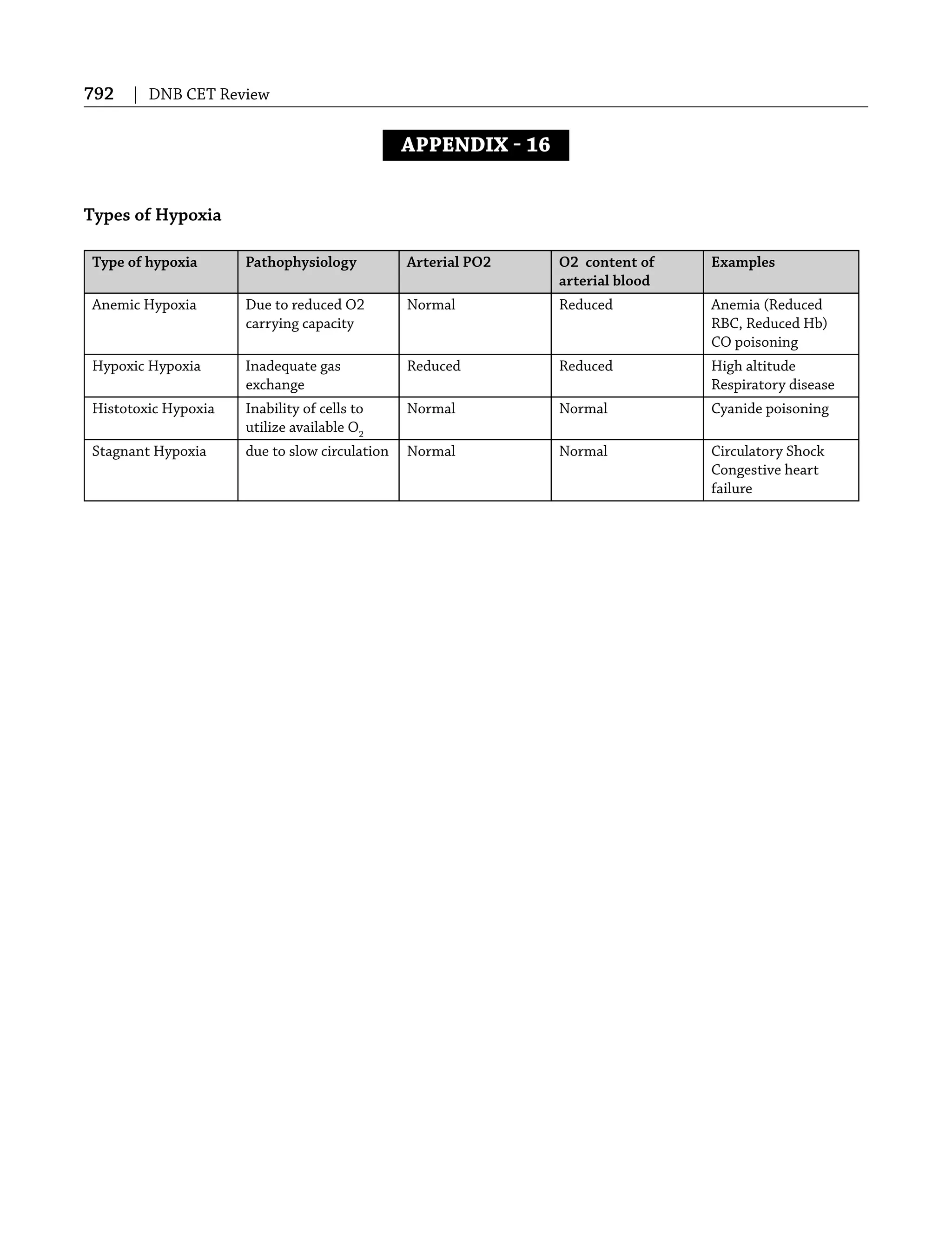 792 | DNB CET Review
APPENDIX  16
Types of Hypoxia
Type of hypoxia Pathophysiology Arterial PO2 O2 content of
arterial blood
Examples
Anemic Hypoxia Due to reduced O2
carrying capacity
Normal Reduced Anemia (Reduced
RBC, Reduced Hb)
CO poisoning
Hypoxic Hypoxia Inadequate gas
exchange
Reduced Reduced High altitude
Respiratory disease
Histotoxic Hypoxia Inability of cells to
utilize available O2
Normal Normal Cyanide poisoning
Stagnant Hypoxia due to slow circulation Normal Normal Circulatory Shock
Congestive heart
failure
 