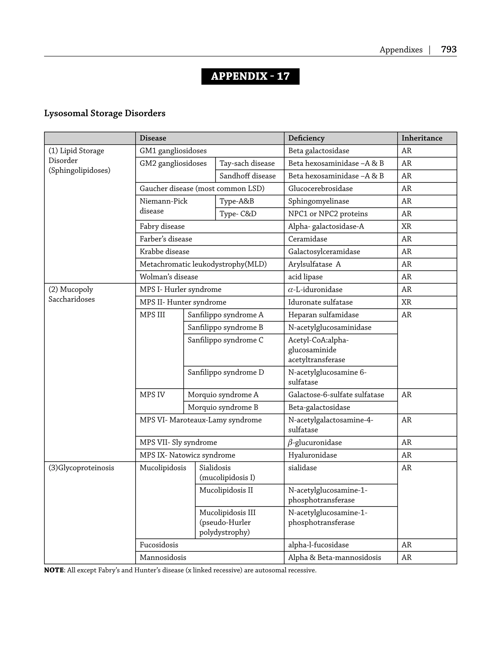 Appendixes | 793
APPENDIX  17
Lysosomal Storage Disorders
Disease Deﬁciency Inheritance
(1) Lipid Storage
Disorder
(Sphingolipidoses)
GM1 gangliosidoses Beta galactosidase AR
GM2 gangliosidoses Tay-sach disease Beta hexosaminidase –A & B AR
Sandhoﬀ disease Beta hexosaminidase –A & B AR
Gaucher disease (most common LSD) Glucocerebrosidase AR
Niemann-Pick
disease
Type-A&B Sphingomyelinase AR
Type- C&D NPC1 or NPC2 proteins AR
Fabry disease Alpha- galactosidase-A XR
Farber’s disease Ceramidase AR
Krabbe disease Galactosylceramidase AR
Metachromatic leukodystrophy(MLD) Arylsulfatase A AR
Wolman’s disease acid lipase AR
(2) Mucopoly
Saccharidoses
MPS I- Hurler syndrome α-L-iduronidase AR
MPS II- Hunter syndrome Iduronate sulfatase XR
MPS III Sanﬁlippo syndrome A Heparan sulfamidase AR
Sanﬁlippo syndrome B N-acetylglucosaminidase
Sanﬁlippo syndrome C Acetyl-CoA:alpha-
glucosaminide
acetyltransferase
Sanﬁlippo syndrome D N-acetylglucosamine 6-
sulfatase
MPS IV Morquio syndrome A Galactose-6-sulfate sulfatase AR
Morquio syndrome B Beta-galactosidase
MPS VI- Maroteaux-Lamy syndrome N-acetylgalactosamine-4-
sulfatase
AR
MPS VII- Sly syndrome β-glucuronidase AR
MPS IX- Natowicz syndrome Hyaluronidase AR
(3)Glycoproteinosis Mucolipidosis Sialidosis
(mucolipidosis I)
sialidase AR
Mucolipidosis II N-acetylglucosamine-1-
phosphotransferase
Mucolipidosis III
(pseudo-Hurler
polydystrophy)
N-acetylglucosamine-1-
phosphotransferase
Fucosidosis alpha-l-fucosidase AR
Mannosidosis Alpha & Beta-mannosidosis AR
NOTE: All except Fabry’s and Hunter’s disease (x linked recessive) are autosomal recessive.
 