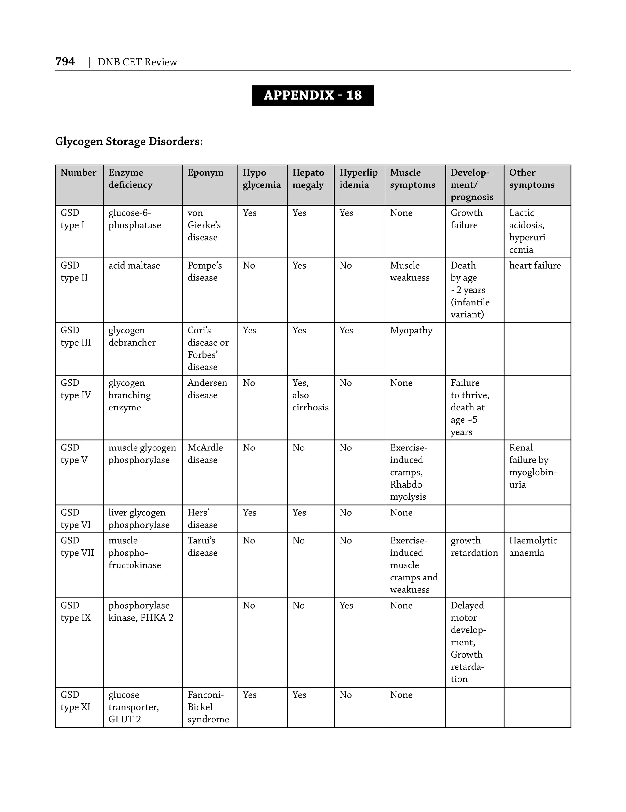 794 | DNB CET Review
APPENDIX  18
Glycogen Storage Disorders:
Number Enzyme
deﬁciency
Eponym Hypo
glycemia
Hepato
megaly
Hyperlip
idemia
Muscle
symptoms
Develop-
ment/
prognosis
Other
symptoms
GSD
type I
glucose-6-
phosphatase
von
Gierke’s
disease
Yes Yes Yes None Growth
failure
Lactic
acidosis,
hyperuri-
cemia
GSD
type II
acid maltase Pompe’s
disease
No Yes No Muscle
weakness
Death
by age
~2 years
(infantile
variant)
heart failure
GSD
type III
glycogen
debrancher
Cori’s
disease or
Forbes’
disease
Yes Yes Yes Myopathy
GSD
type IV
glycogen
branching
enzyme
Andersen
disease
No Yes,
also
cirrhosis
No None Failure
to thrive,
death at
age ~5
years
GSD
type V
muscle glycogen
phosphorylase
McArdle
disease
No No No Exercise-
induced
cramps,
Rhabdo-
myolysis
Renal
failure by
myoglobin-
uria
GSD
type VI
liver glycogen
phosphorylase
Hers’
disease
Yes Yes No None
GSD
type VII
muscle
phospho-
fructokinase
Tarui’s
disease
No No No Exercise-
induced
muscle
cramps and
weakness
growth
retardation
Haemolytic
anaemia
GSD
type IX
phosphorylase
kinase, PHKA 2
– No No Yes None Delayed
motor
develop-
ment,
Growth
retarda-
tion
GSD
type XI
glucose
transporter,
GLUT 2
Fanconi-
Bickel
syndrome
Yes Yes No None
 