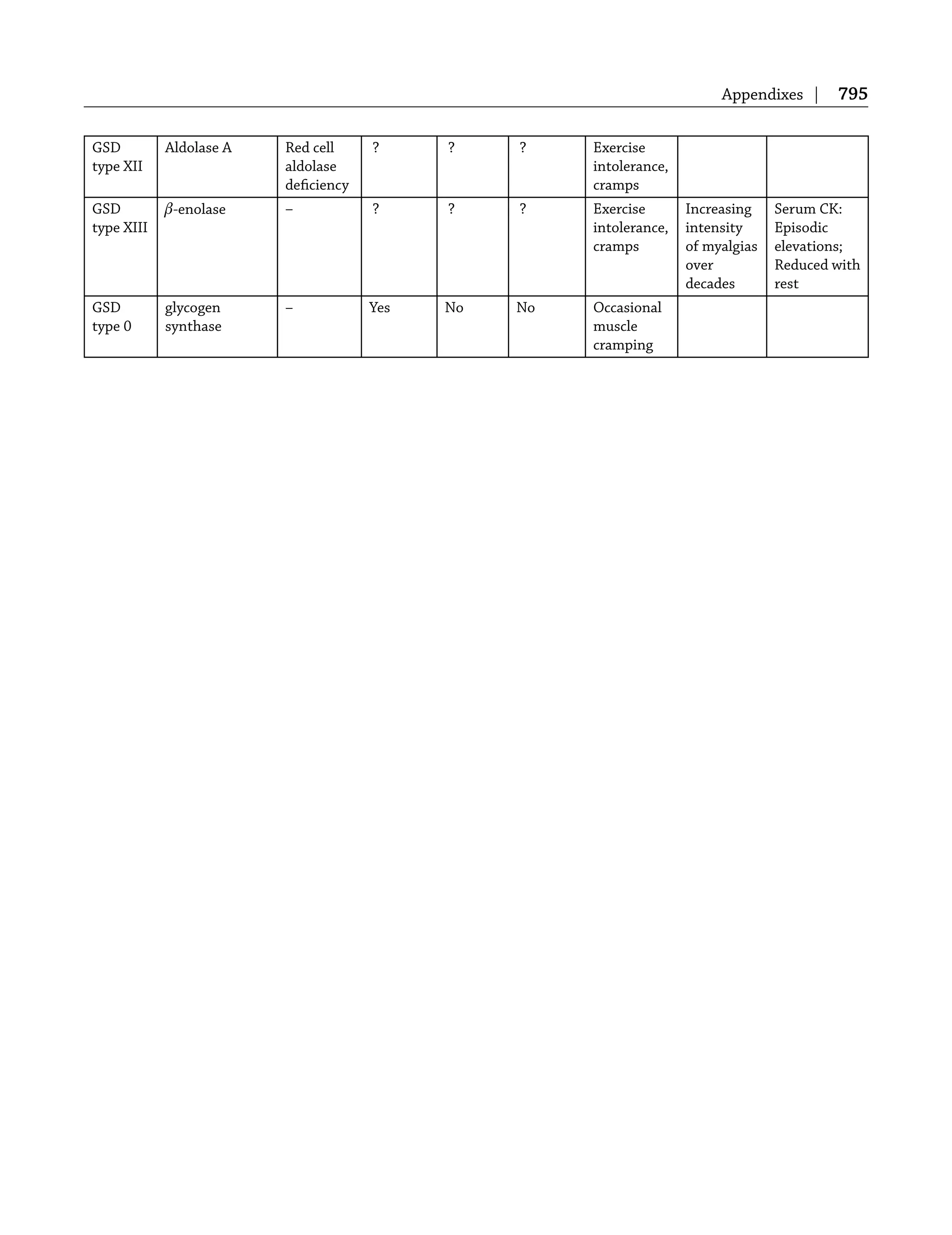 Appendixes | 795
GSD
type XII
Aldolase A Red cell
aldolase
deﬁciency
? ? ? Exercise
intolerance,
cramps
GSD
type XIII
β-enolase – ? ? ? Exercise
intolerance,
cramps
Increasing
intensity
of myalgias
over
decades
Serum CK:
Episodic
elevations;
Reduced with
rest
GSD
type 0
glycogen
synthase
– Yes No No Occasional
muscle
cramping
 