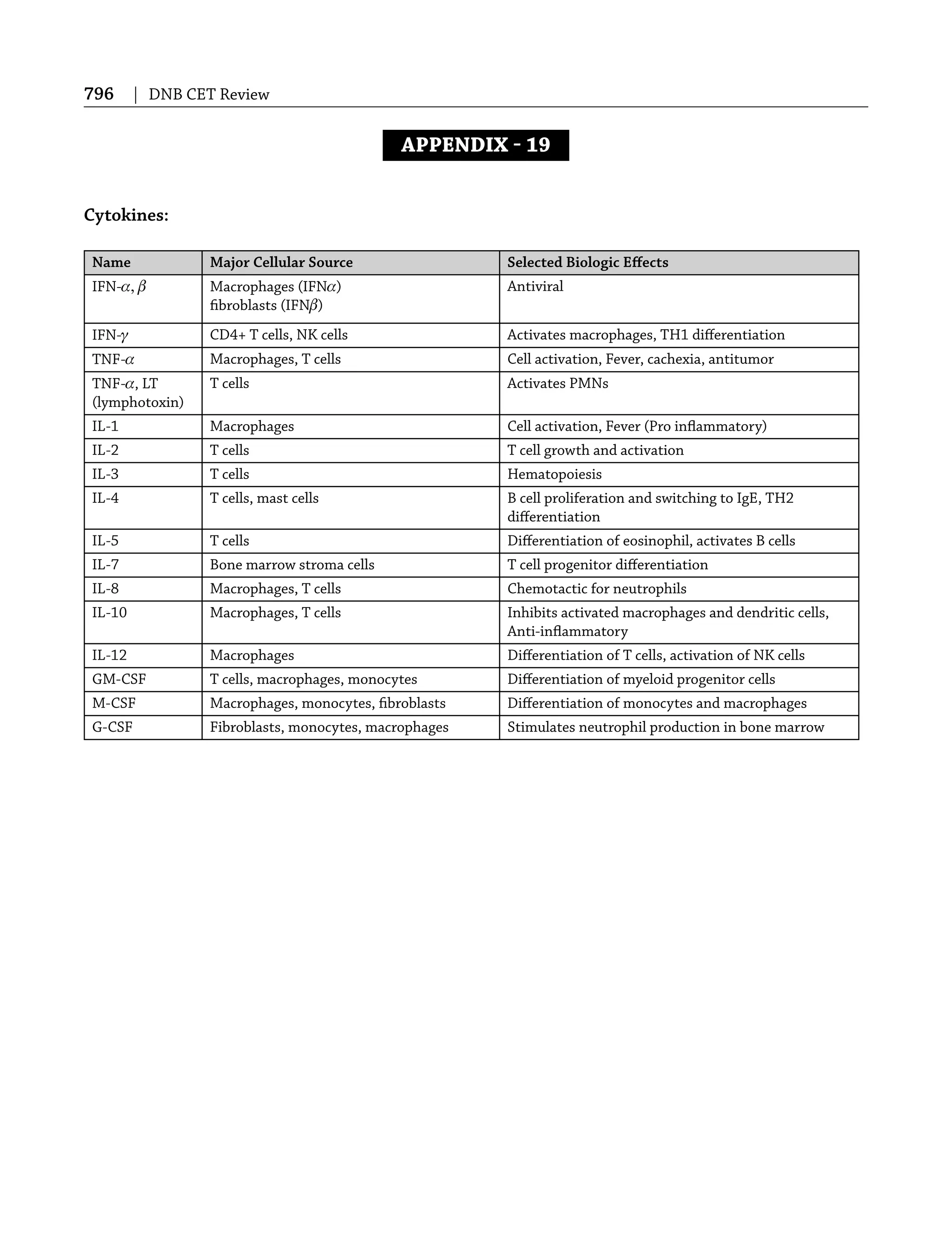 796 | DNB CET Review
APPENDIX  19
Cytokines:
Name Major Cellular Source Selected Biologic Eﬀects
IFN-α, β Macrophages (IFNα)
ﬁbroblasts (IFNβ)
Antiviral
IFN-γ CD4+ T cells, NK cells Activates macrophages, TH1 diﬀerentiation
TNF-α Macrophages, T cells Cell activation, Fever, cachexia, antitumor
TNF-α, LT
(lymphotoxin)
T cells Activates PMNs
IL-1 Macrophages Cell activation, Fever (Pro inﬂammatory)
IL-2 T cells T cell growth and activation
IL-3 T cells Hematopoiesis
IL-4 T cells, mast cells B cell proliferation and switching to IgE, TH2
diﬀerentiation
IL-5 T cells Diﬀerentiation of eosinophil, activates B cells
IL-7 Bone marrow stroma cells T cell progenitor diﬀerentiation
IL-8 Macrophages, T cells Chemotactic for neutrophils
IL-10 Macrophages, T cells Inhibits activated macrophages and dendritic cells,
Anti-inﬂammatory
IL-12 Macrophages Diﬀerentiation of T cells, activation of NK cells
GM-CSF T cells, macrophages, monocytes Diﬀerentiation of myeloid progenitor cells
M-CSF Macrophages, monocytes, ﬁbroblasts Diﬀerentiation of monocytes and macrophages
G-CSF Fibroblasts, monocytes, macrophages Stimulates neutrophil production in bone marrow
 
