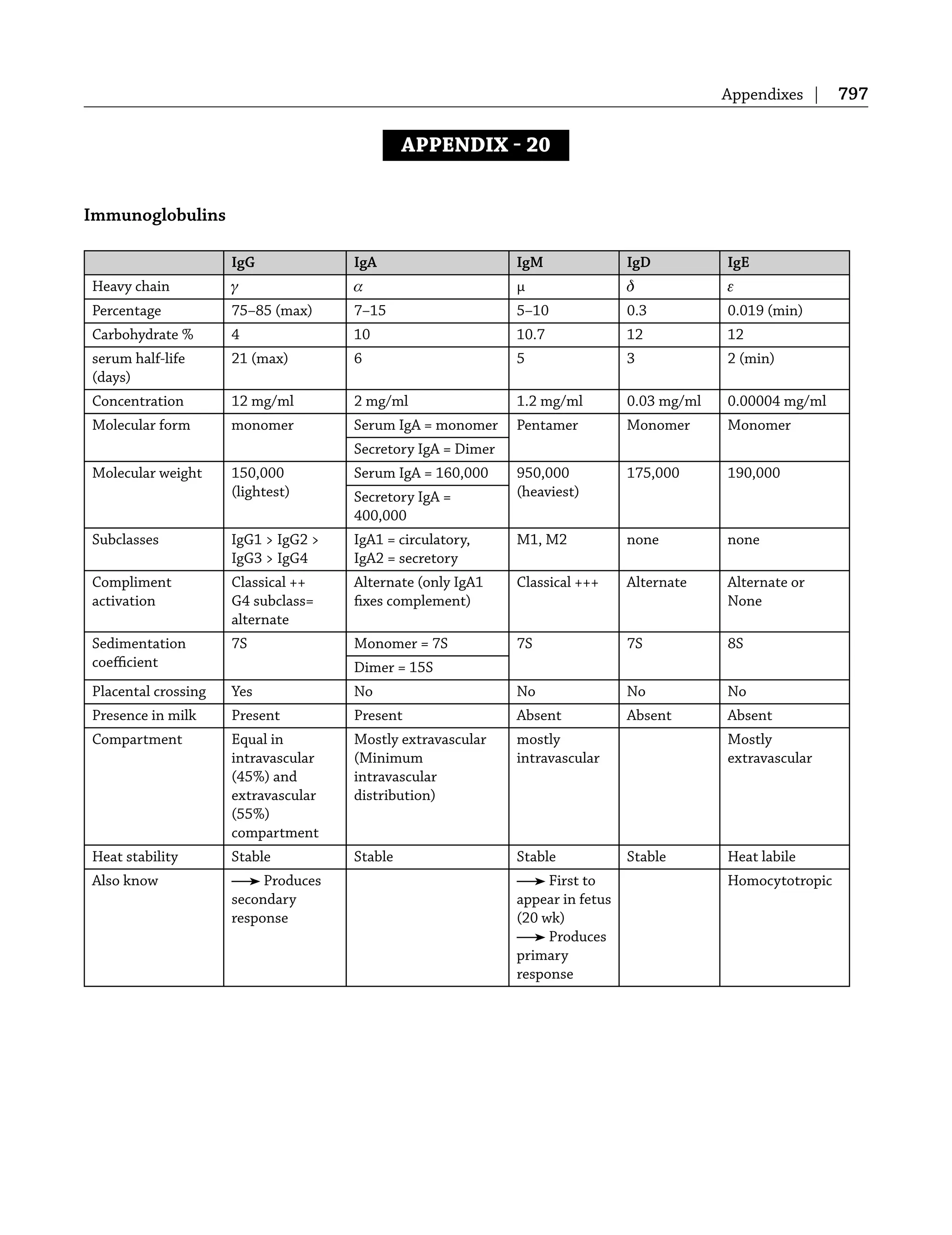 Appendixes | 797
APPENDIX  20
Immunoglobulins
IgG IgA IgM IgD IgE
Heavy chain γ α μ δ ε
Percentage 75–85 (max) 7–15 5–10 0.3 0.019 (min)
Carbohydrate % 4 10 10.7 12 12
serum half-life
(days)
21 (max) 6 5 3 2 (min)
Concentration 12 mg/ml 2 mg/ml 1.2 mg/ml 0.03 mg/ml 0.00004 mg/ml
Molecular form monomer Serum IgA = monomer Pentamer Monomer Monomer
Secretory IgA = Dimer
Molecular weight 150,000
(lightest)
Serum IgA = 160,000 950,000
(heaviest)
175,000 190,000
Secretory IgA =
400,000
Subclasses IgG1 > IgG2 >
IgG3 > IgG4
IgA1 = circulatory,
IgA2 = secretory
M1, M2 none none
Compliment
activation
Classical ++
G4 subclass=
alternate
Alternate (only IgA1
ﬁxes complement)
Classical +++ Alternate Alternate or
None
Sedimentation
coeﬃcient
7S Monomer = 7S 7S 7S 8S
Dimer = 15S
Placental crossing Yes No No No No
Presence in milk Present Present Absent Absent Absent
Compartment Equal in
intravascular
(45%) and
extravascular
(55%)
compartment
Mostly extravascular
(Minimum
intravascular
distribution)
mostly
intravascular
Mostly
extravascular
Heat stability Stable Stable Stable Stable Heat labile
Also know Produces
secondary
response
First to
appear in fetus
(20 wk)
Produces
primary
response
Homocytotropic
 