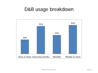 D&B usage breakdown
PhelpsResearch.com Page 5
 