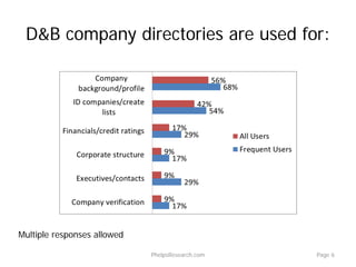D&B company directories are used for:
PhelpsResearch.com Page 6
Multiple responses allowed
 